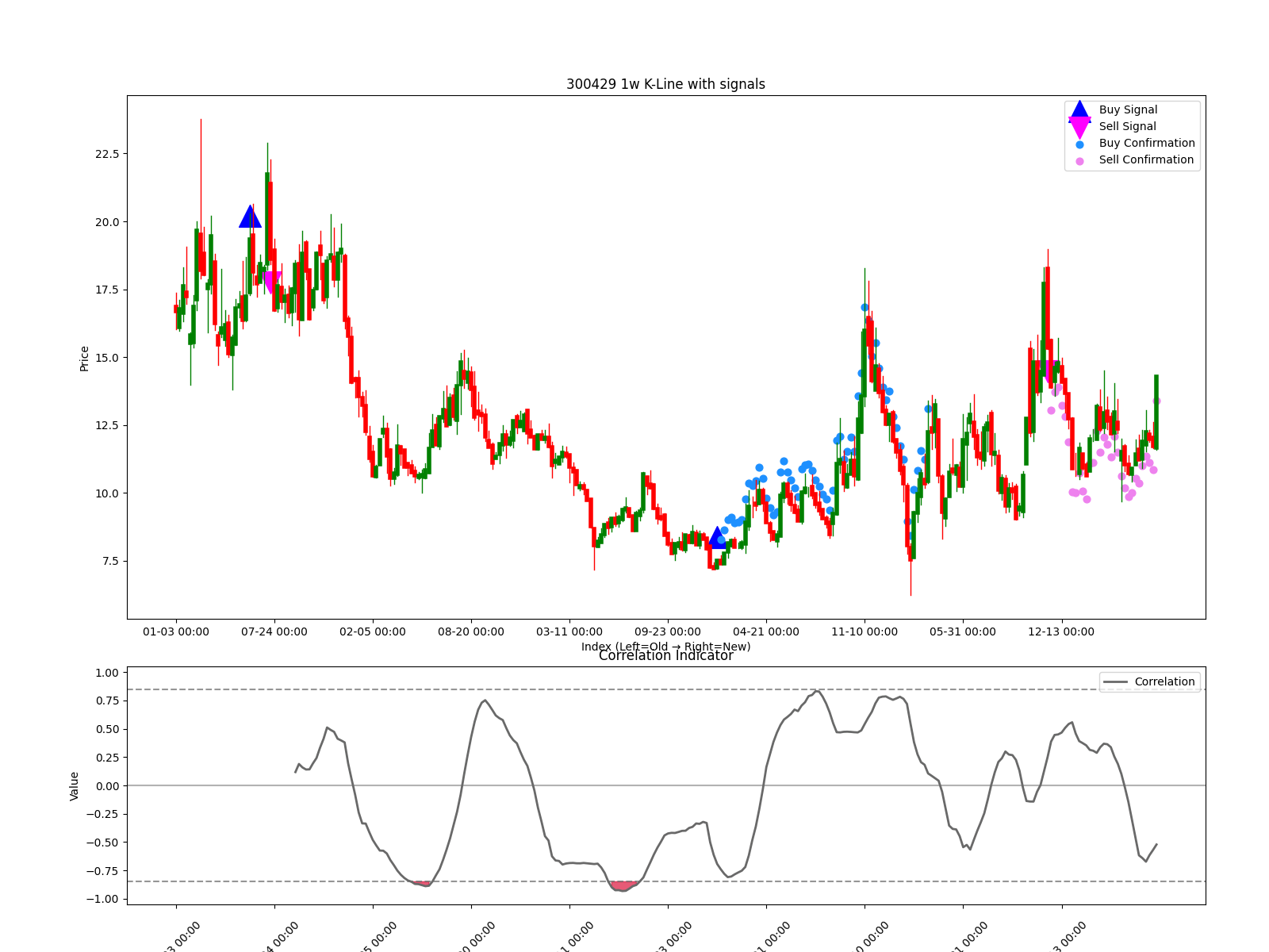 300429 1w chart