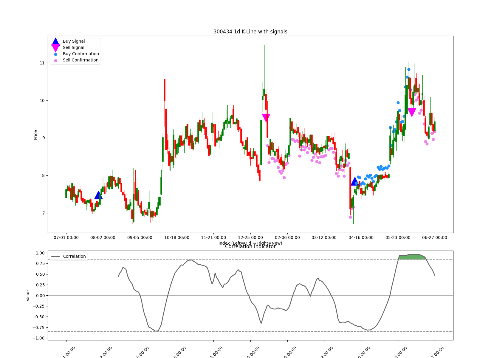 300434 1d chart