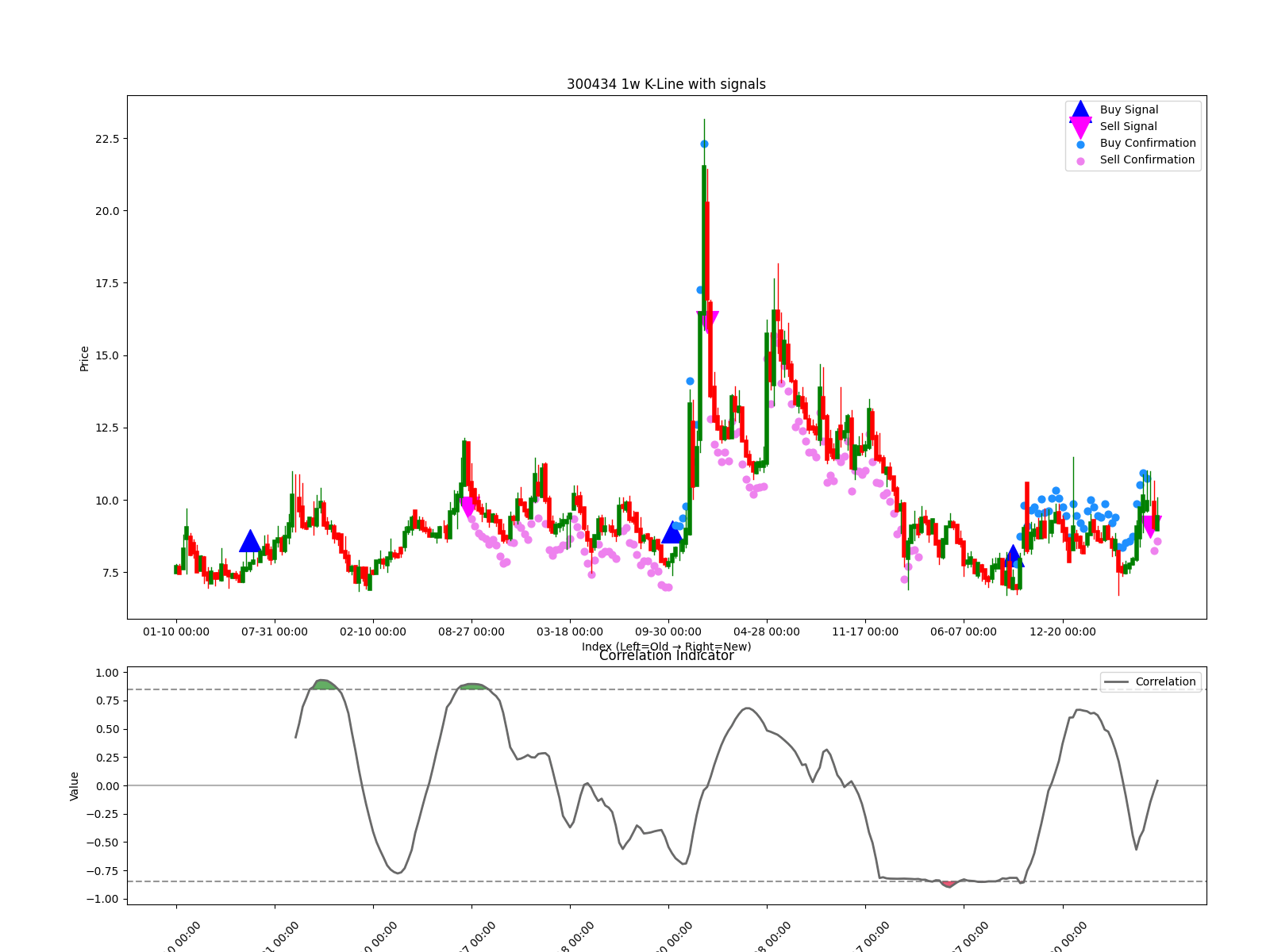 300434 1w chart