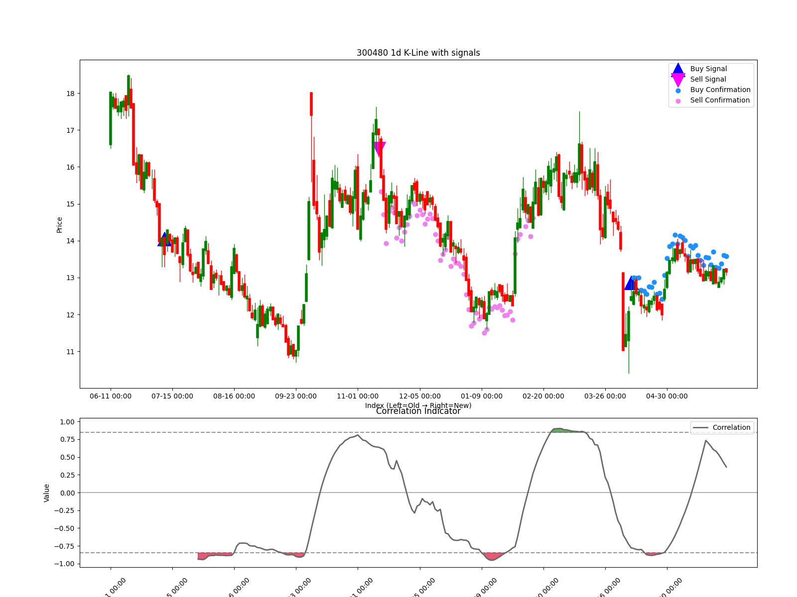 300480 1d chart