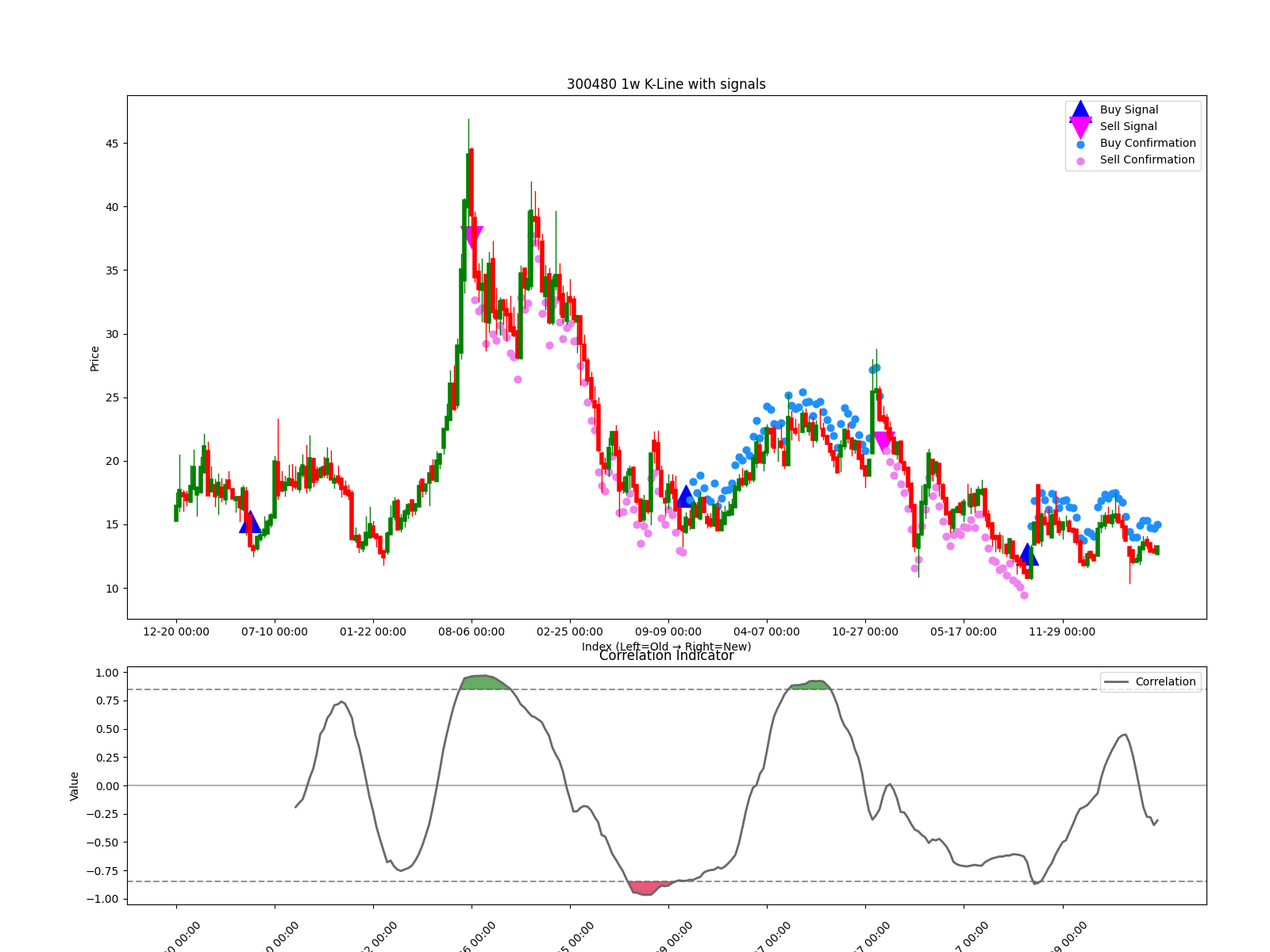 300480 1w chart