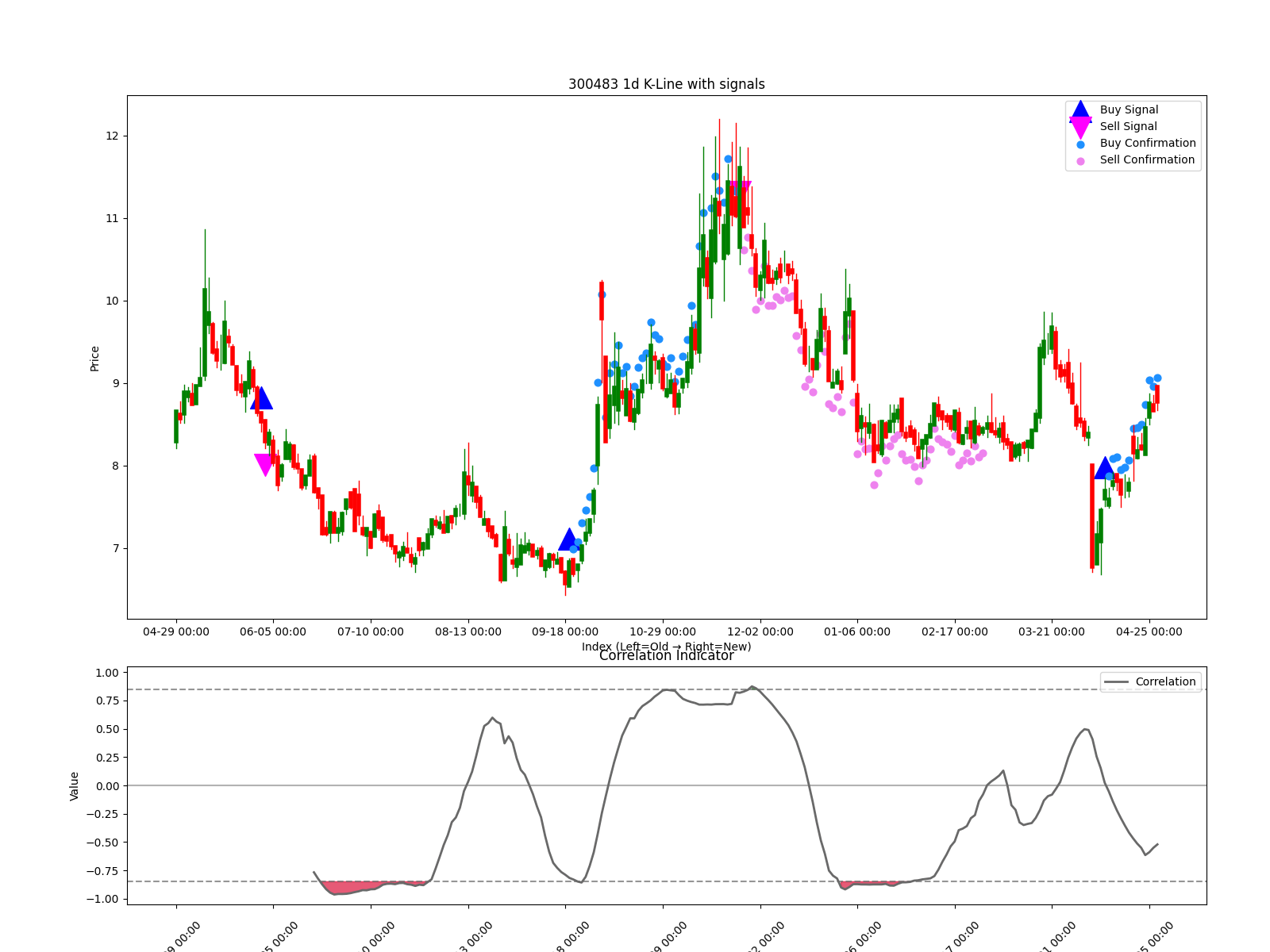300483 1d chart