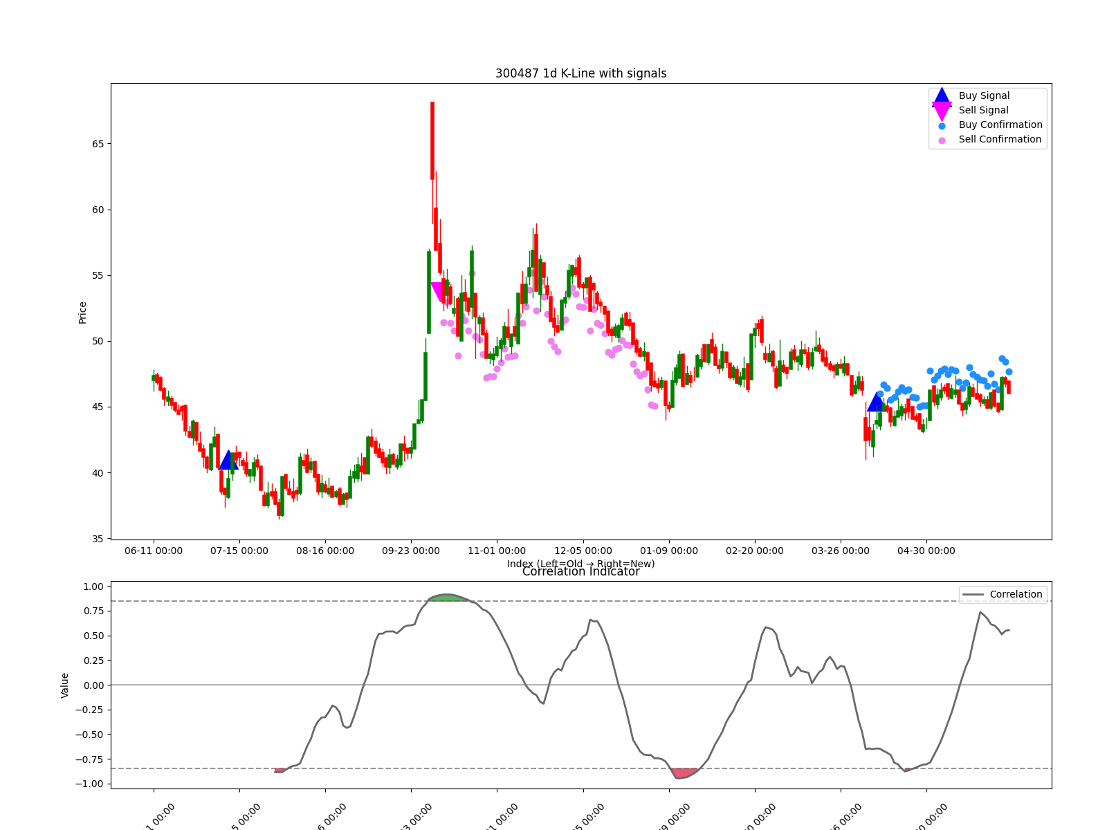 300487 1d chart