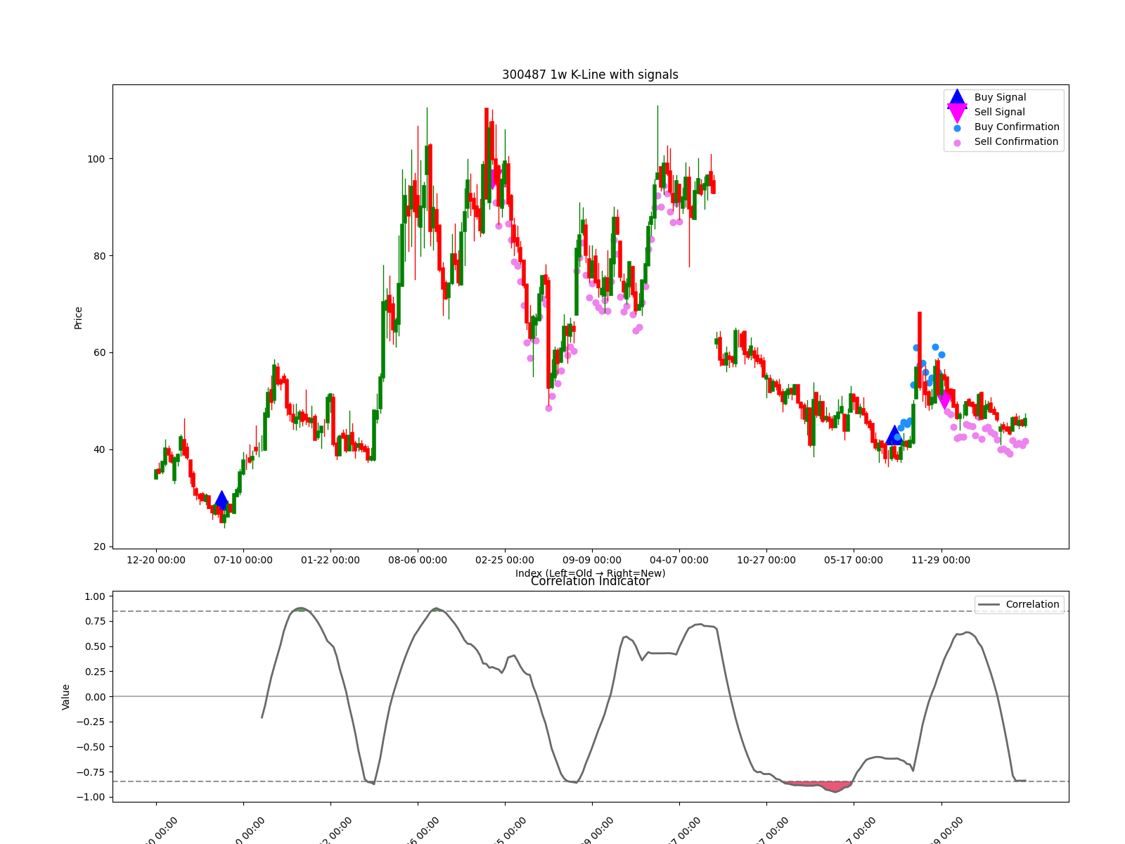 300487 1w chart