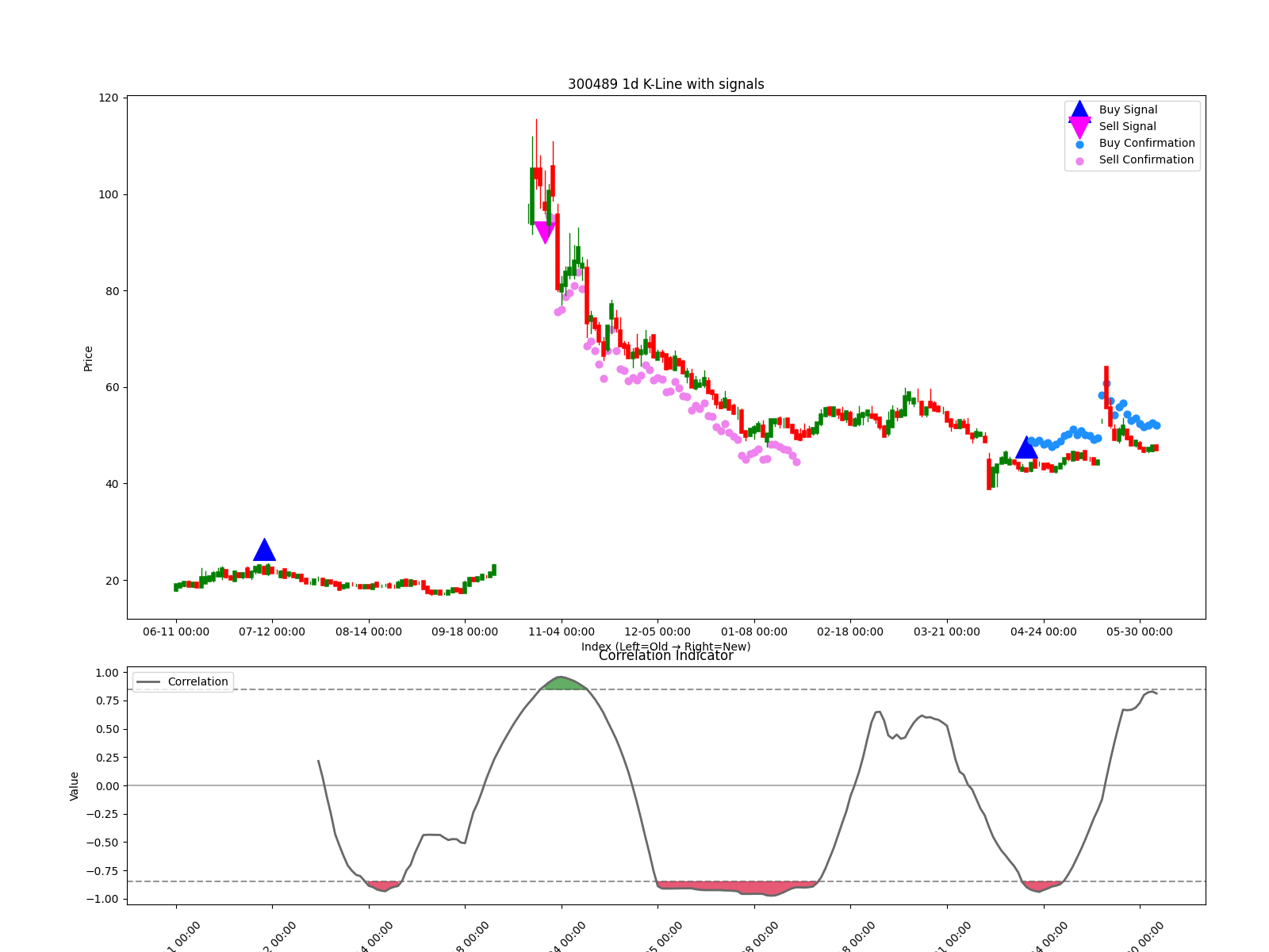 300489 1d chart