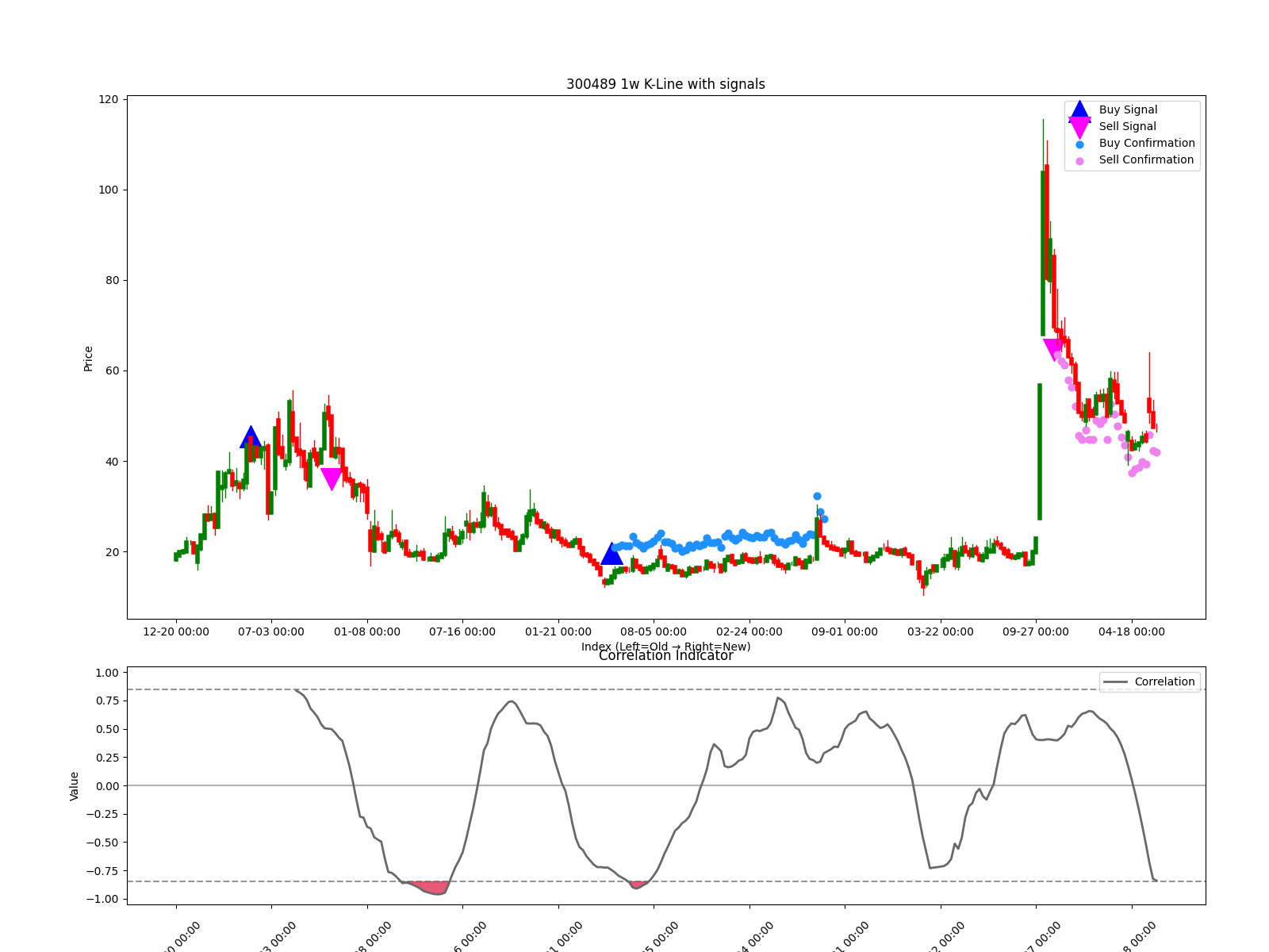 300489 1w chart