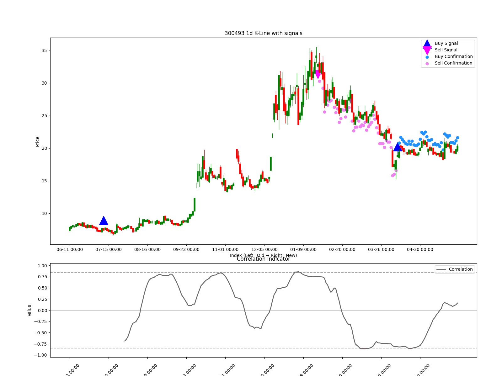 300493 1d chart