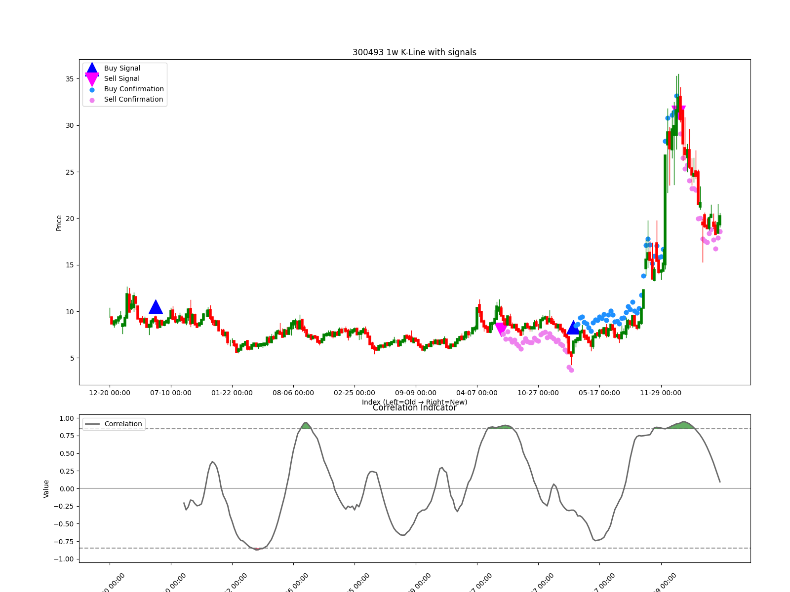 300493 1w chart
