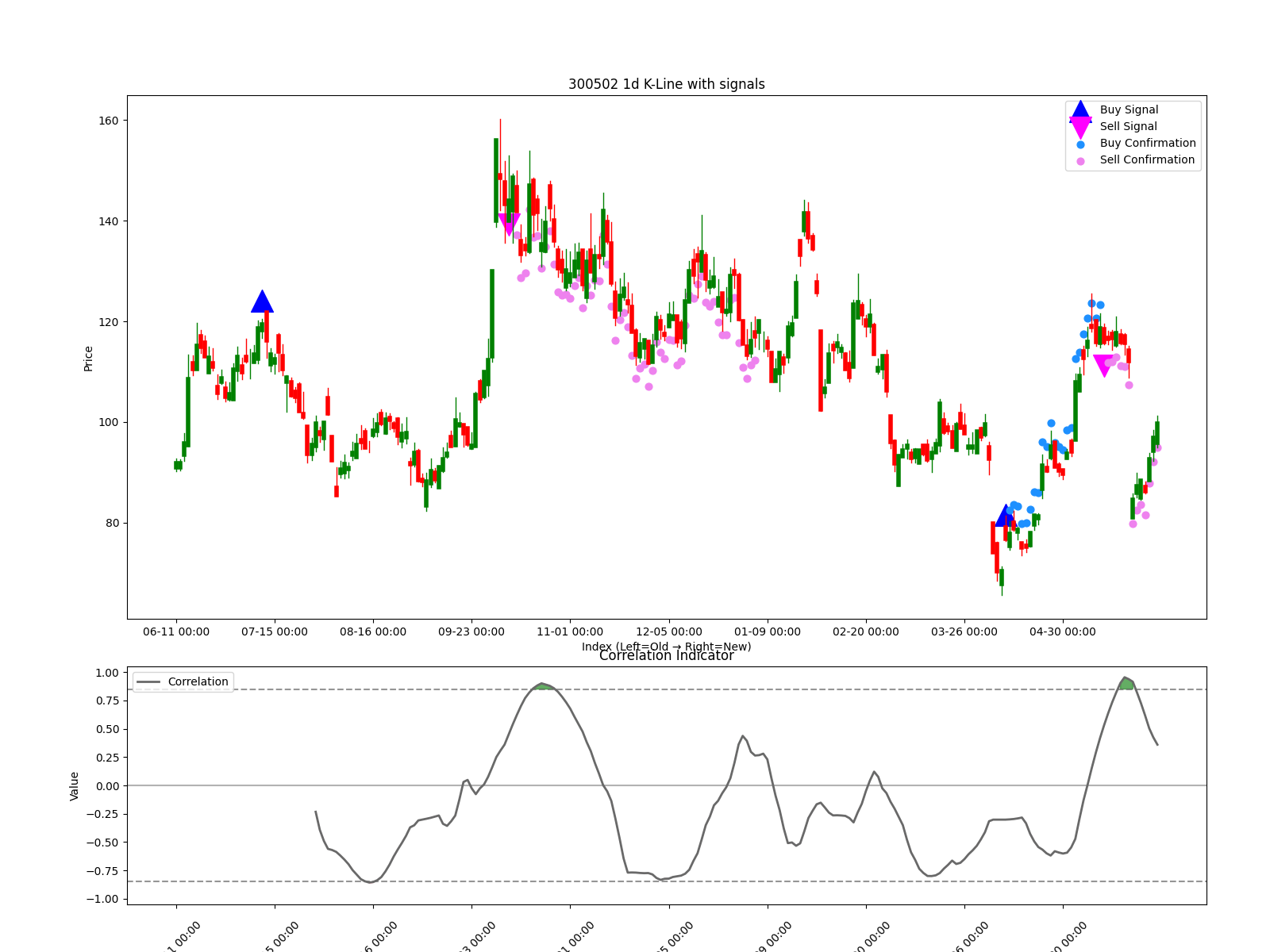 300502 1d chart