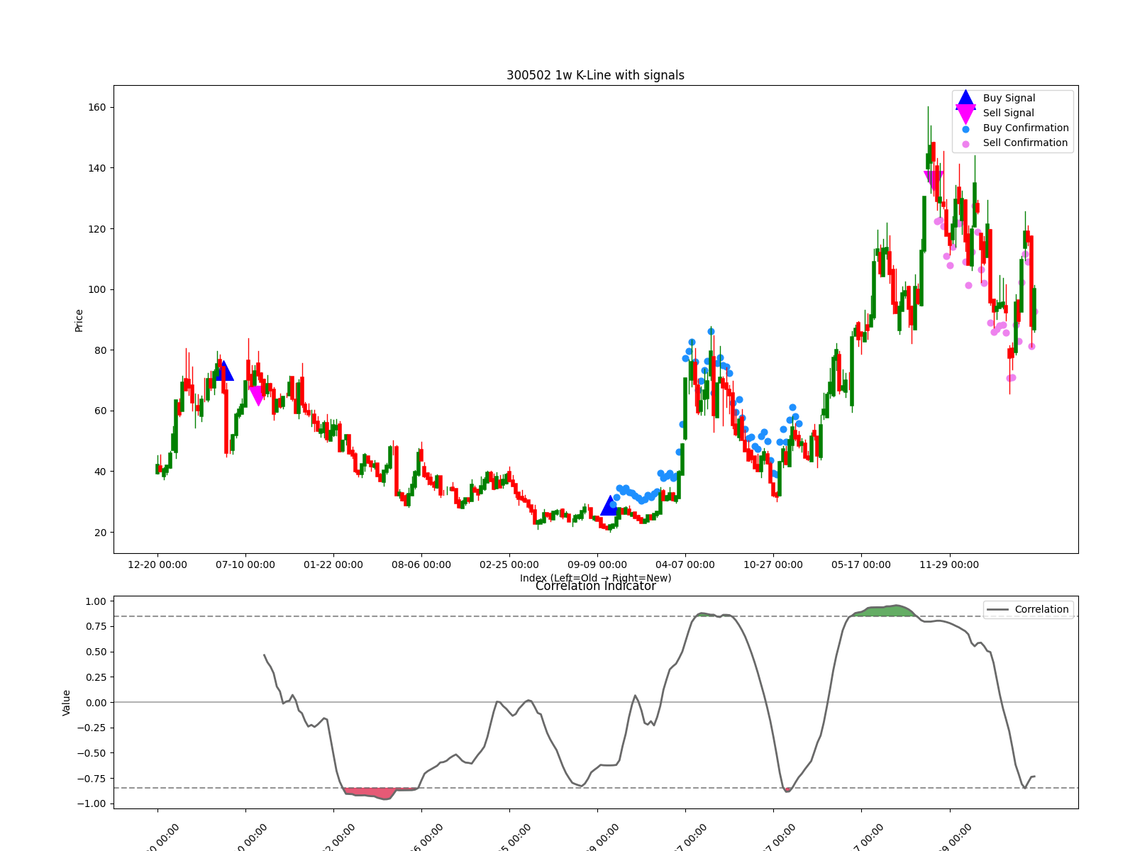 300502 1w chart