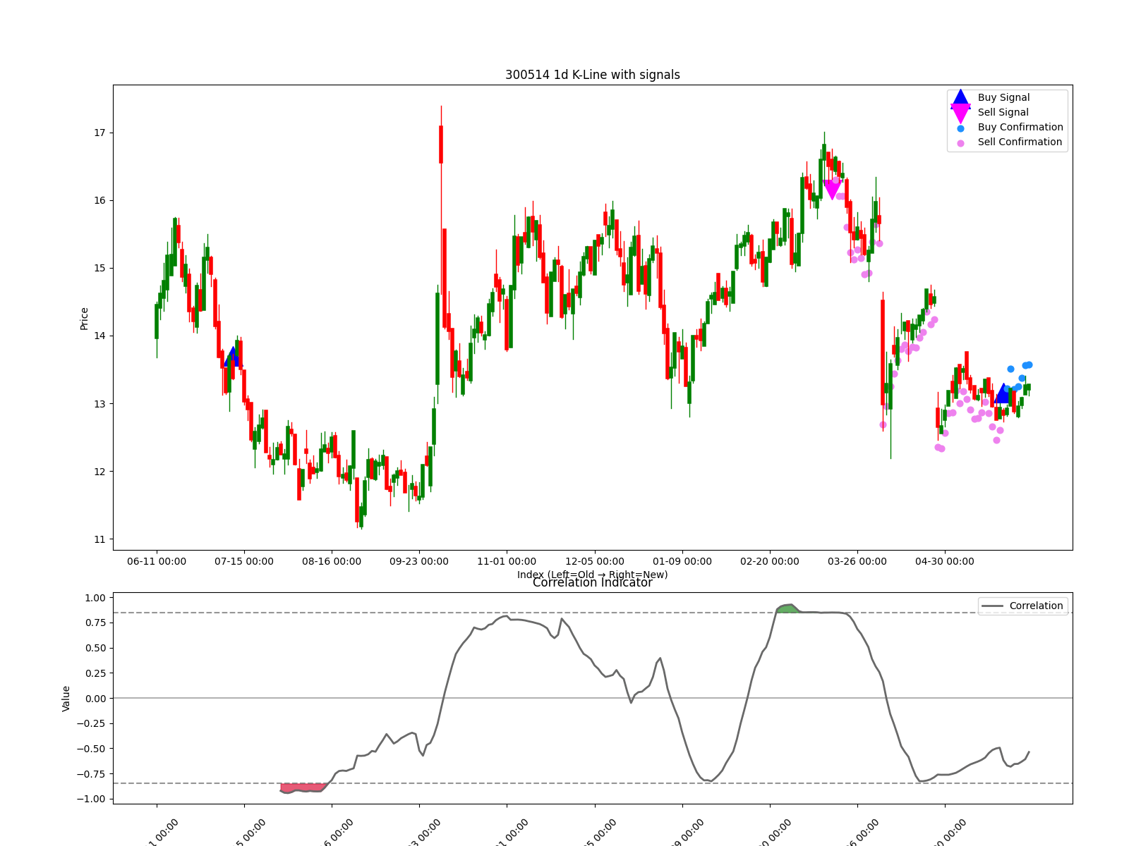 300514 1d chart