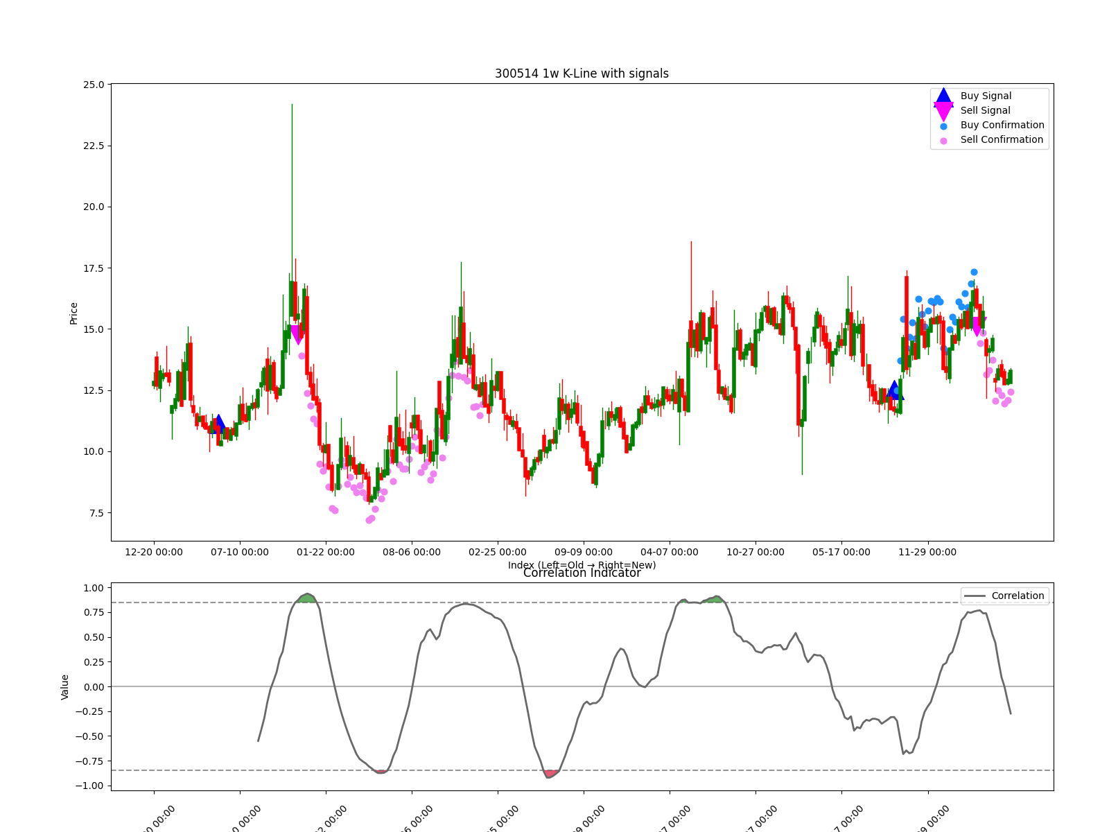 300514 1w chart