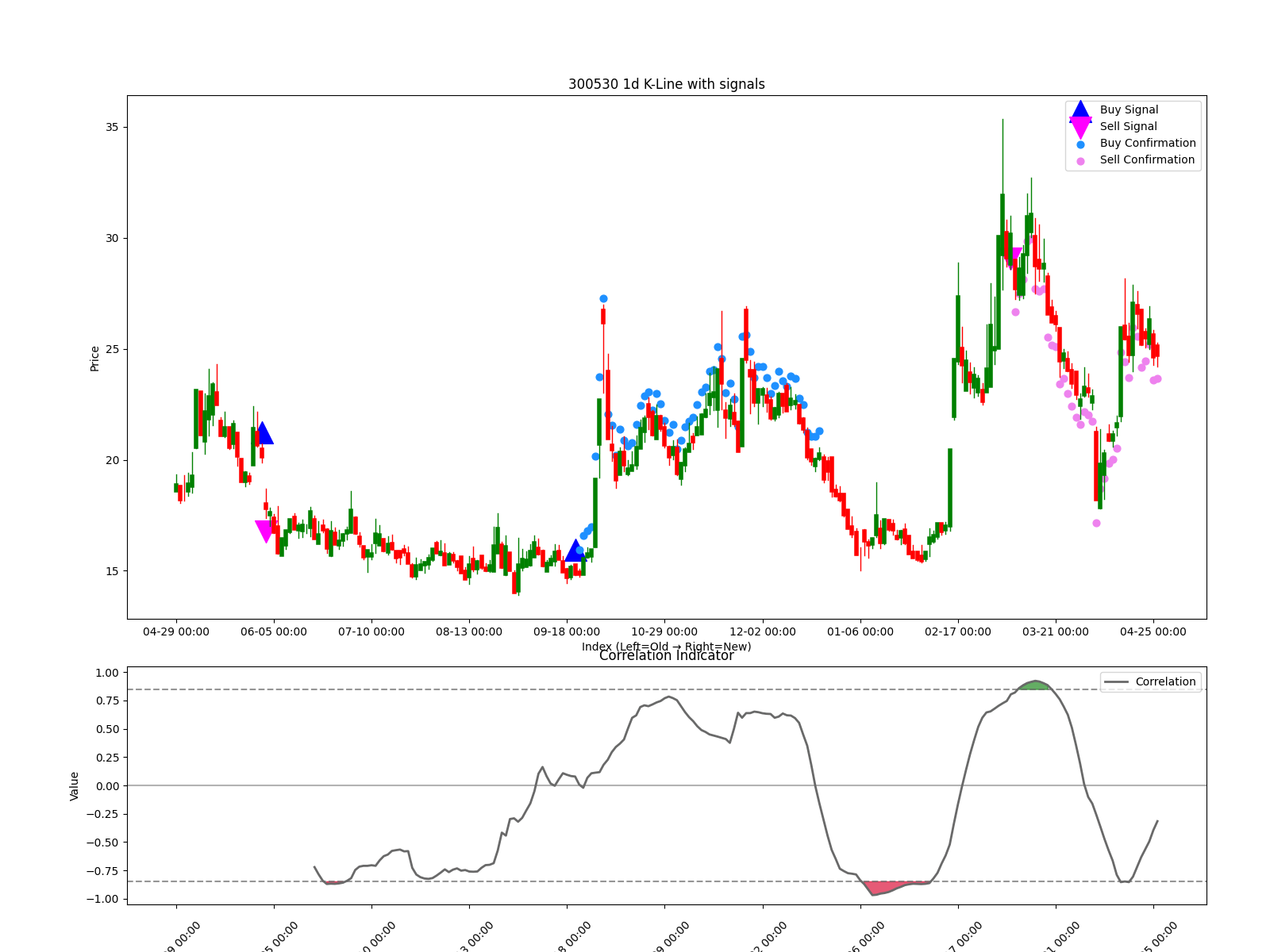 300530 1d chart
