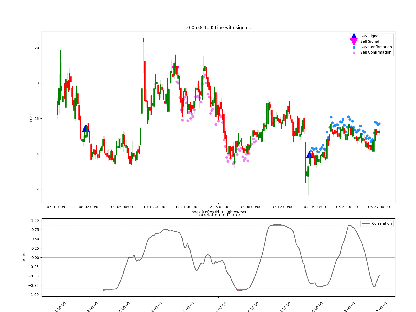 300538 1d chart