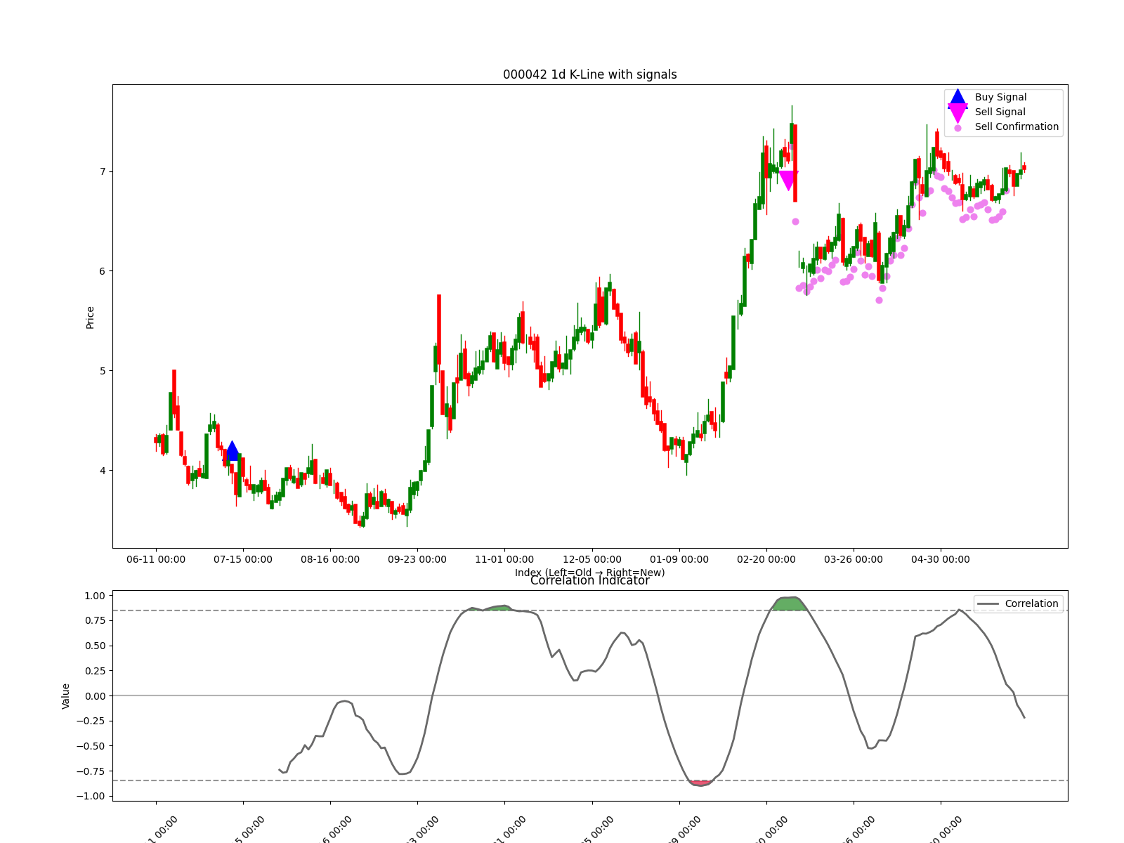 300543 1w chart