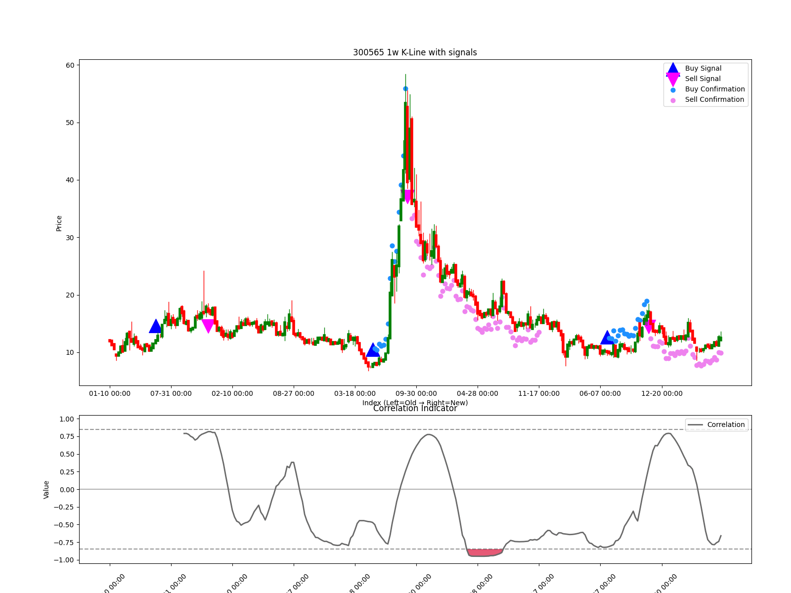 300565 1w chart