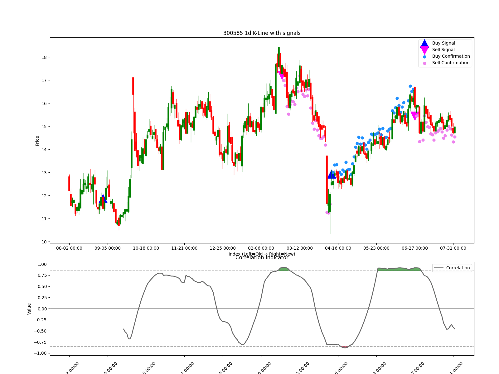 300585 1d chart