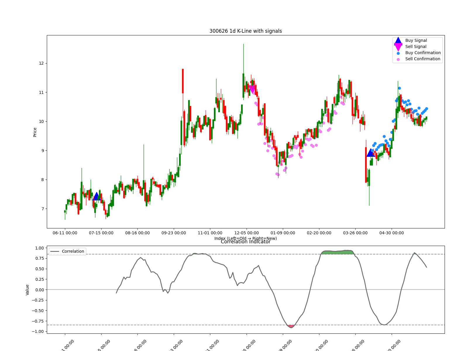 300626 1d chart