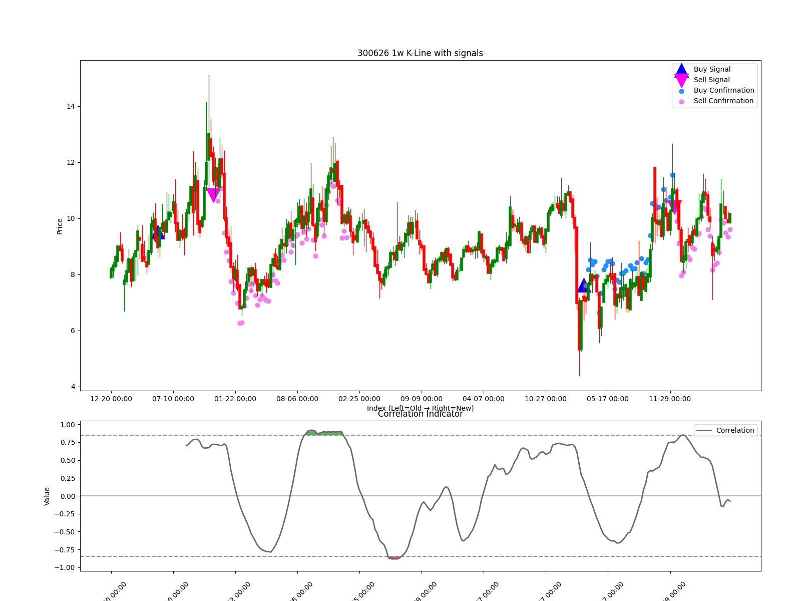 300626 1w chart