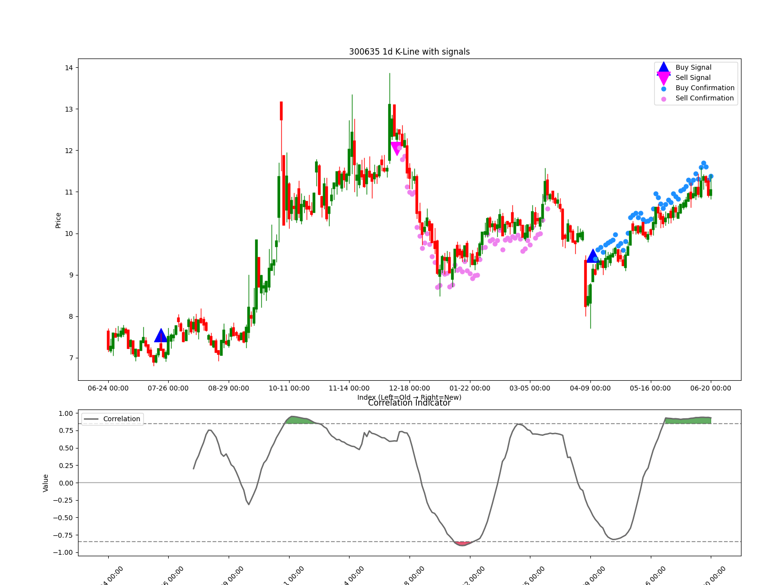 300635 1d chart