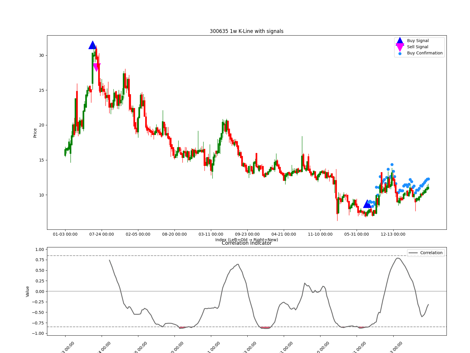 300635 1w chart
