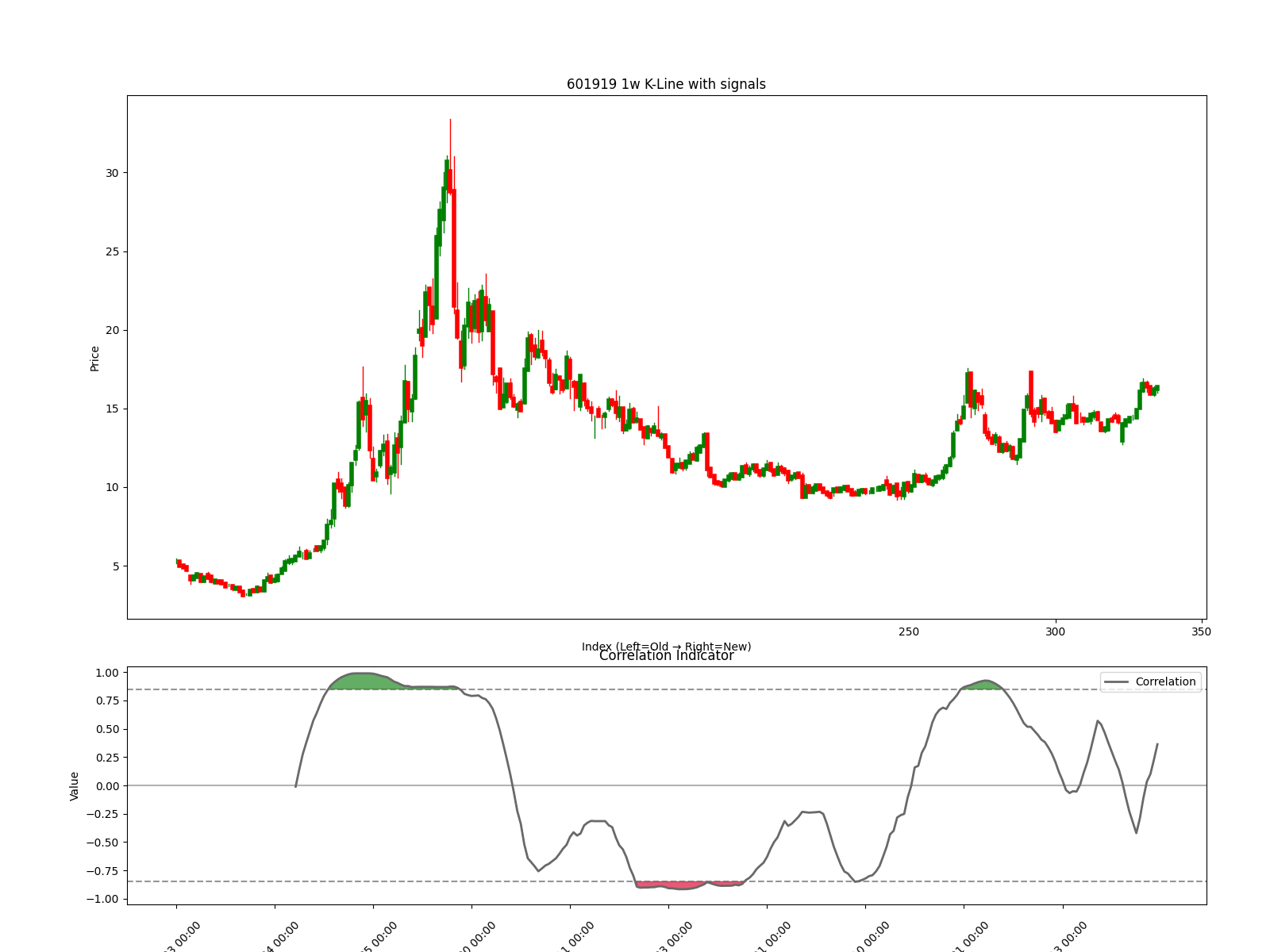 300637 1w chart