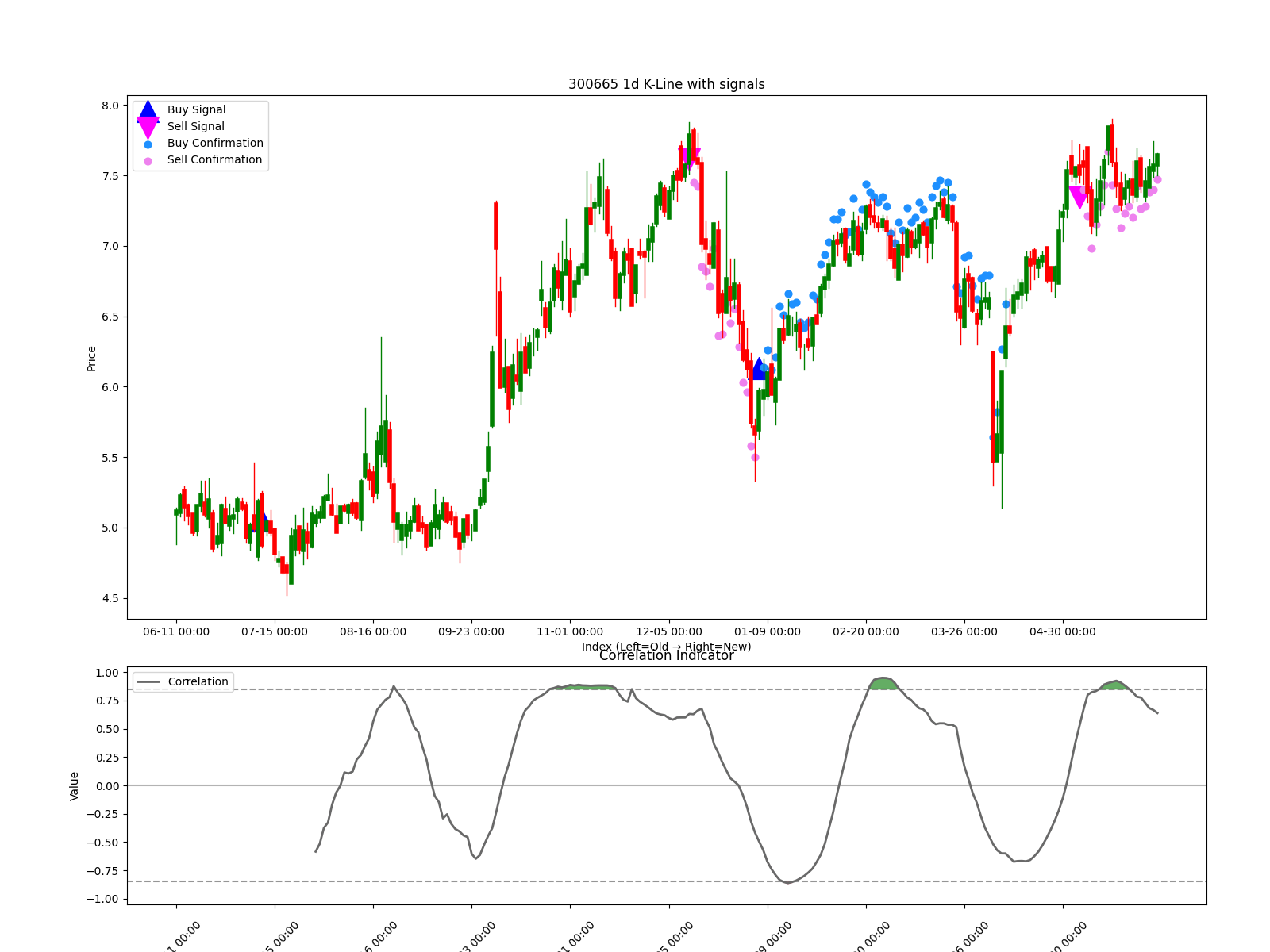 300665 1d chart