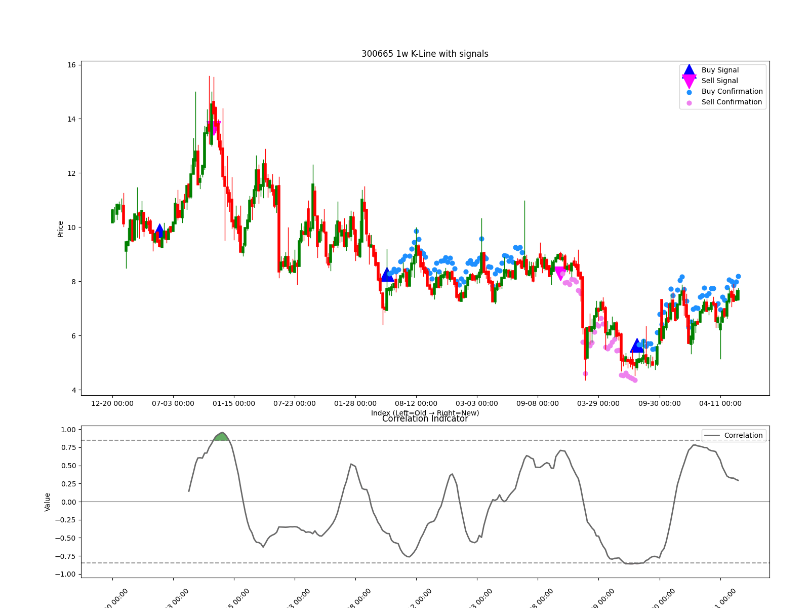 300665 1w chart