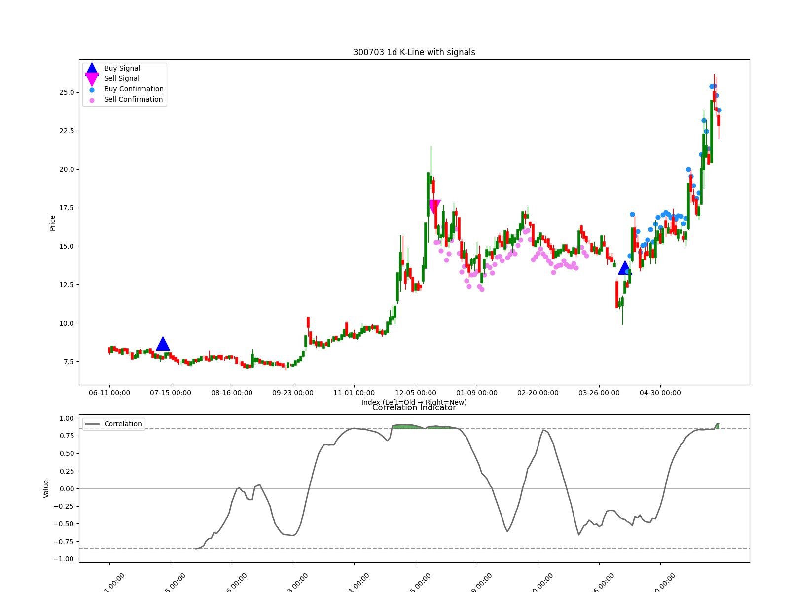 300703 1d chart