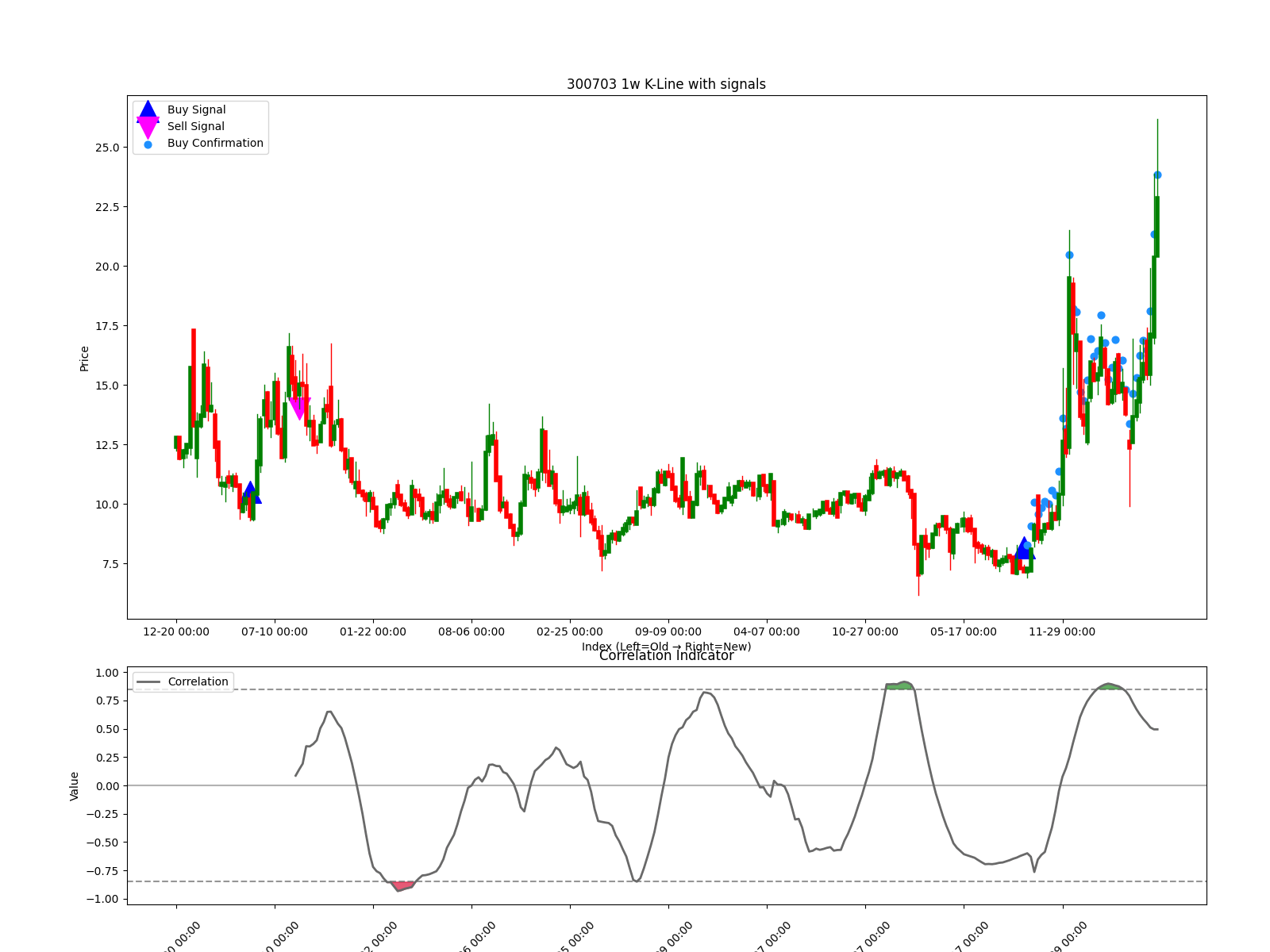 300703 1w chart