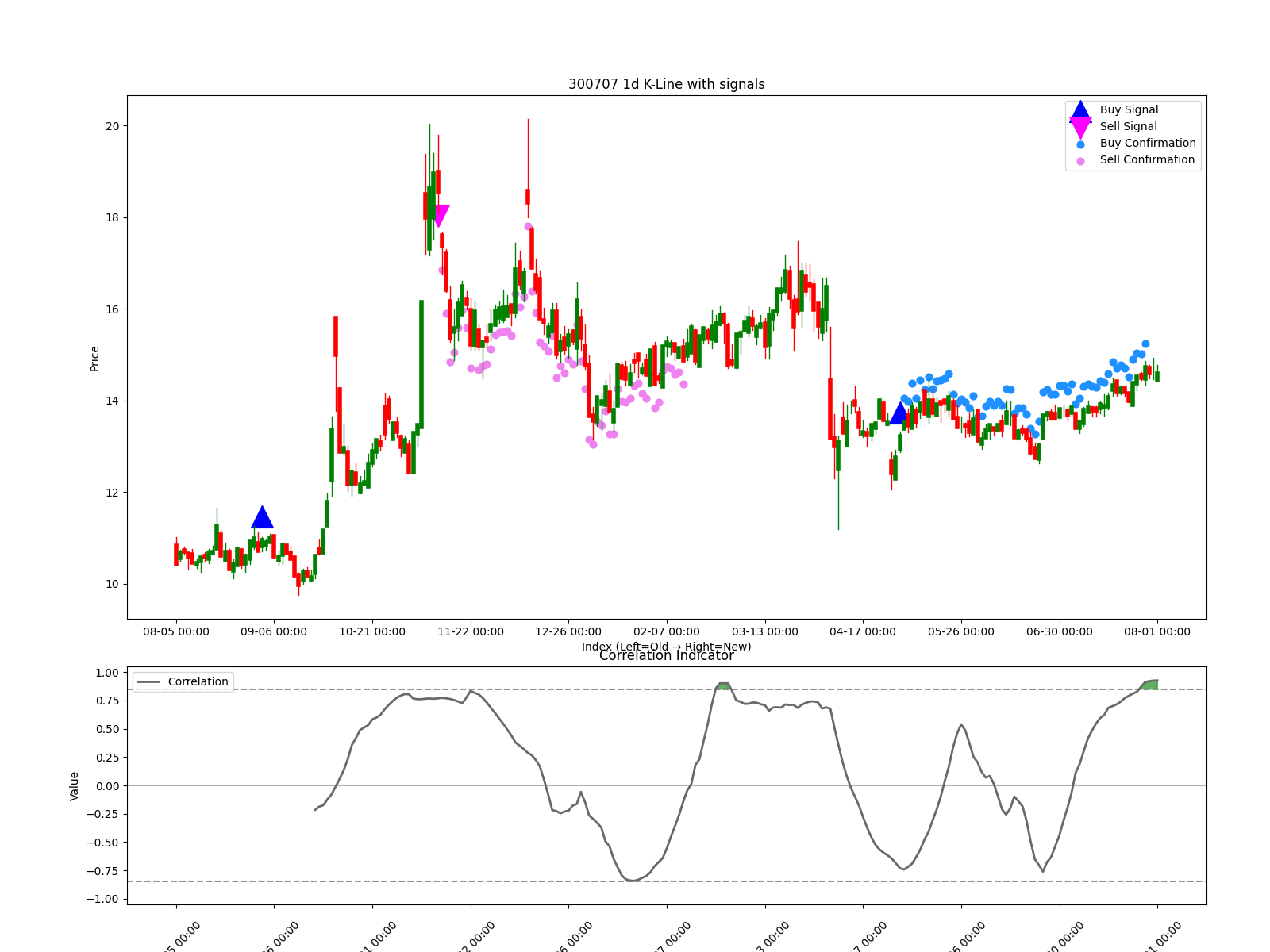 300707 1d chart