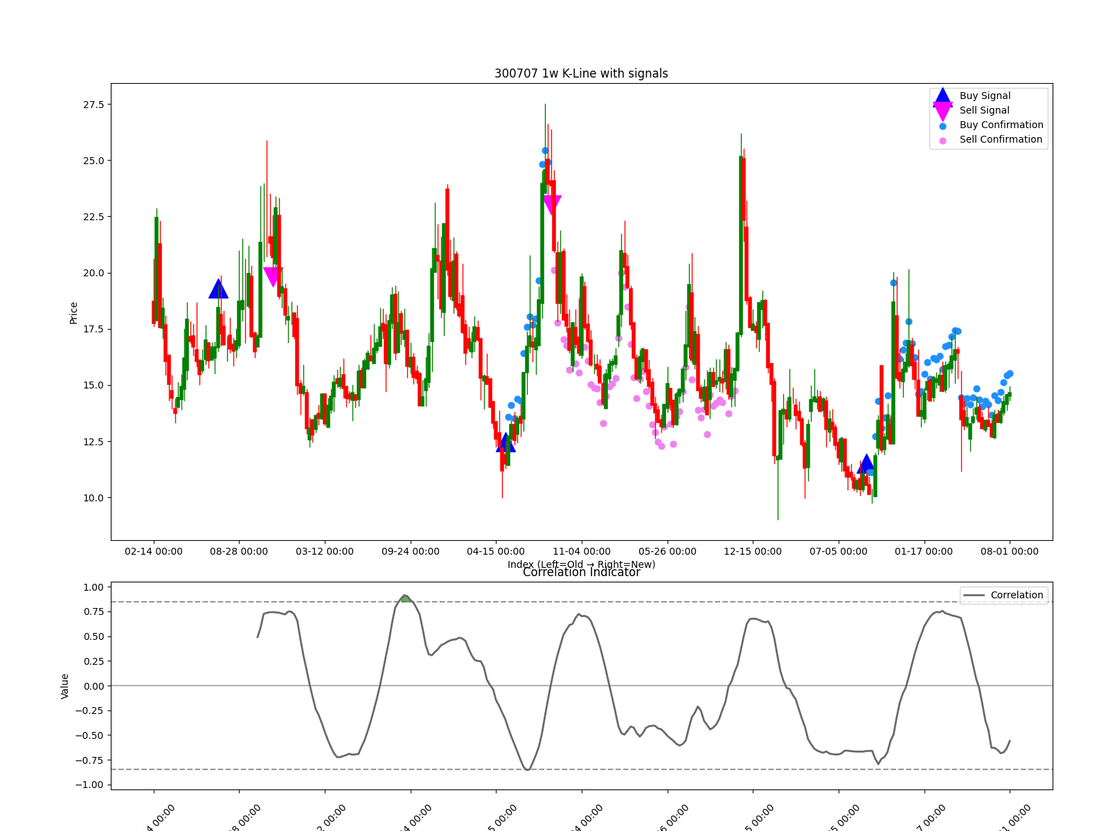 300707 1w chart