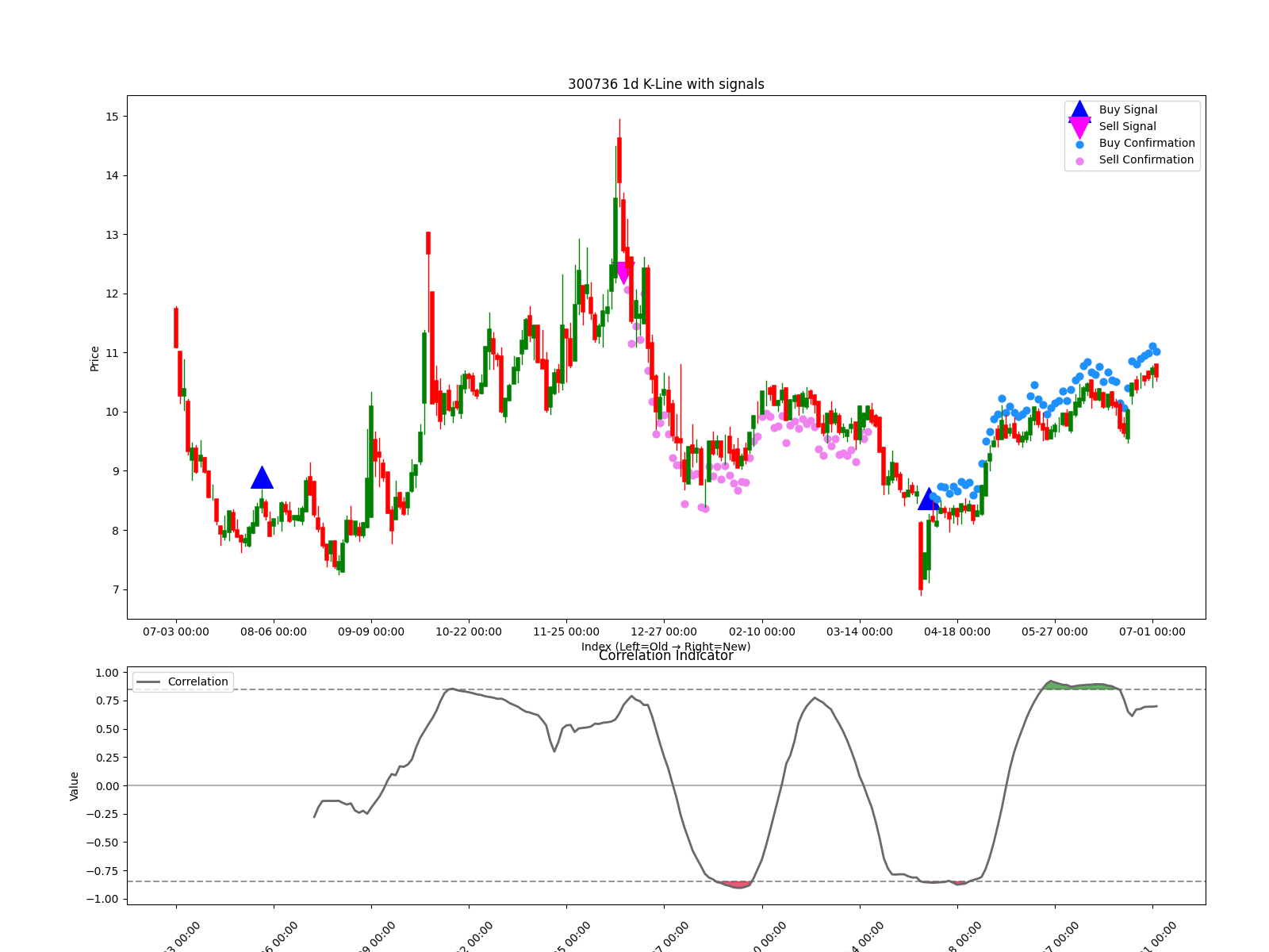 300736 1d chart