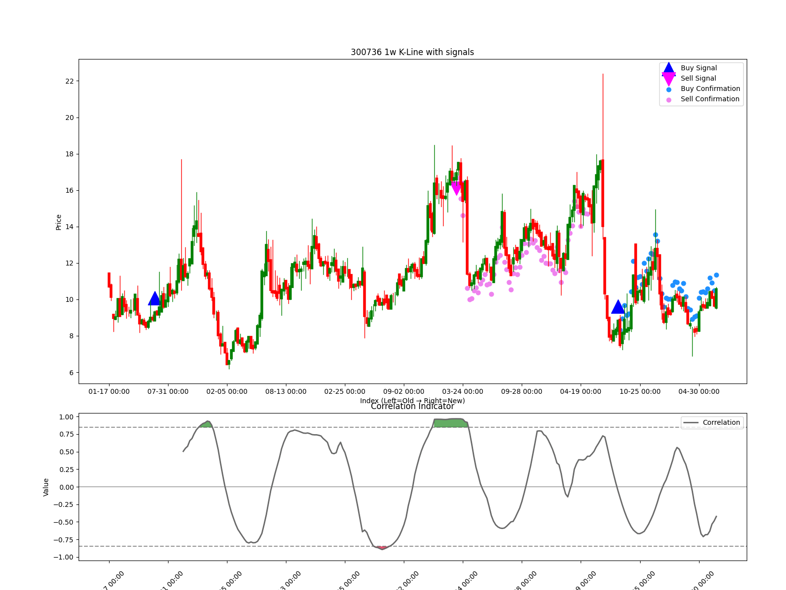 300736 1w chart