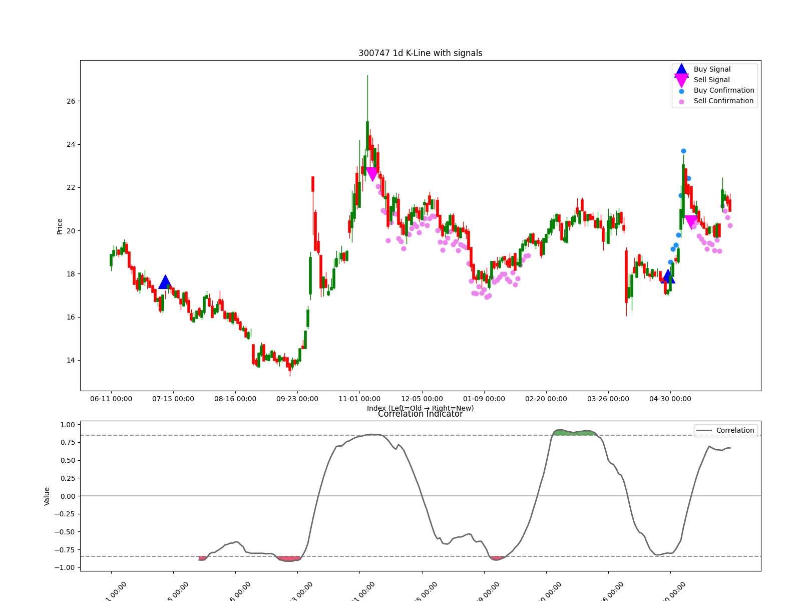 300747 1d chart