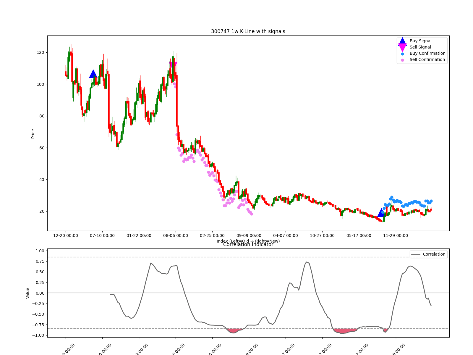 300747 1w chart