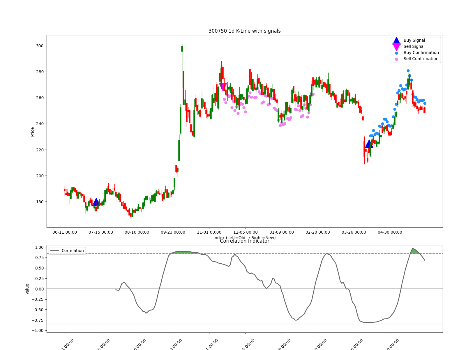 300750 1d chart