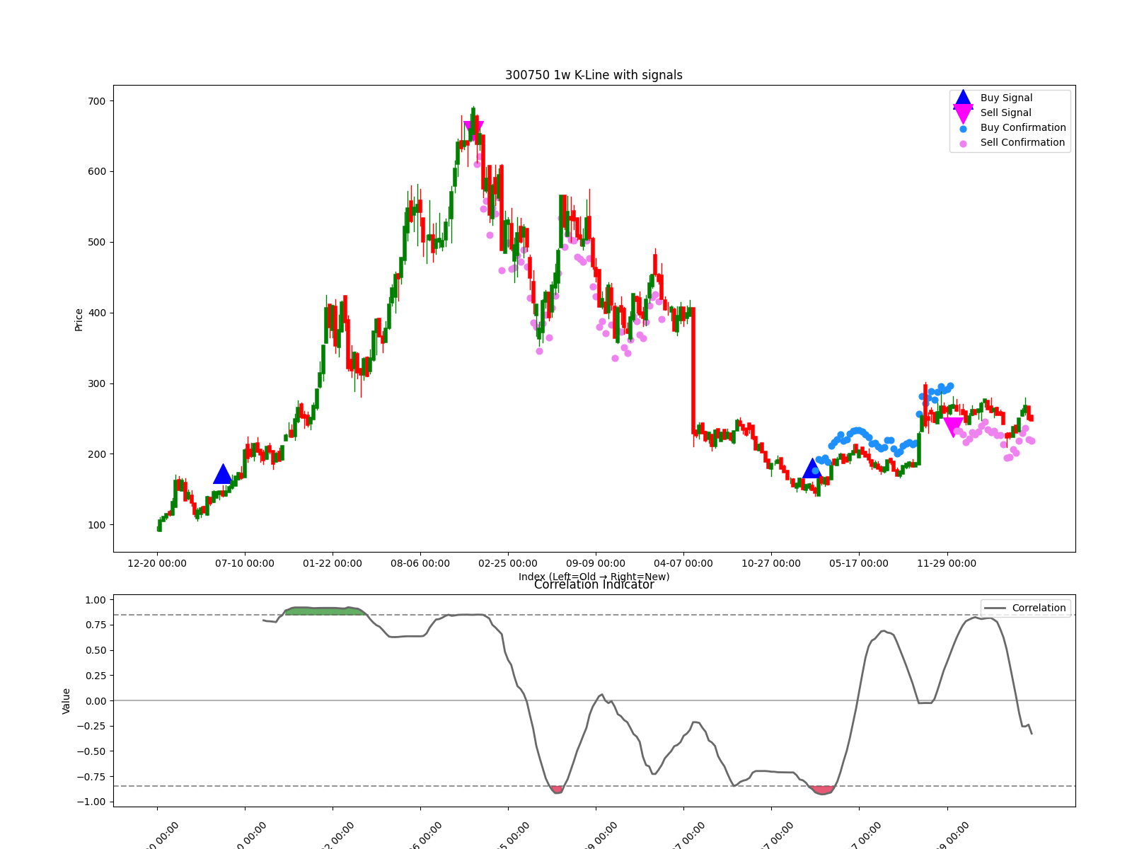 300750 1w chart