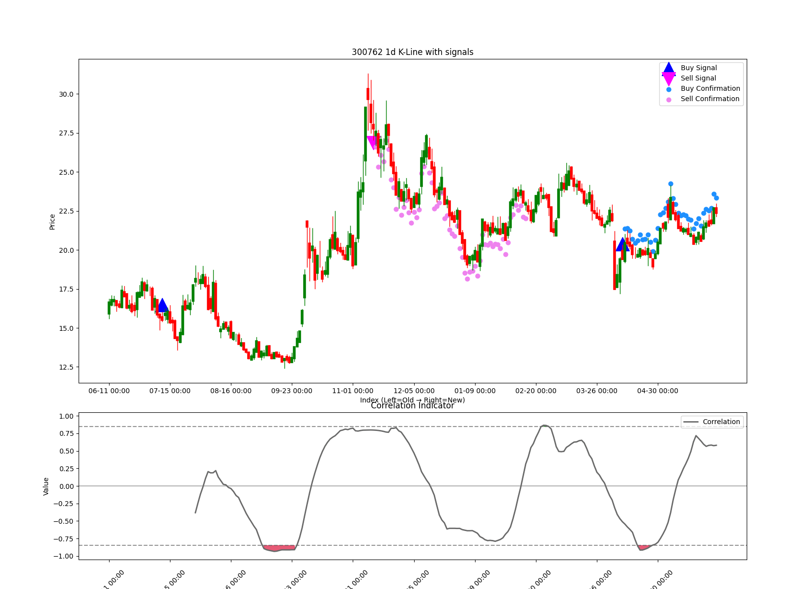 300762 1d chart