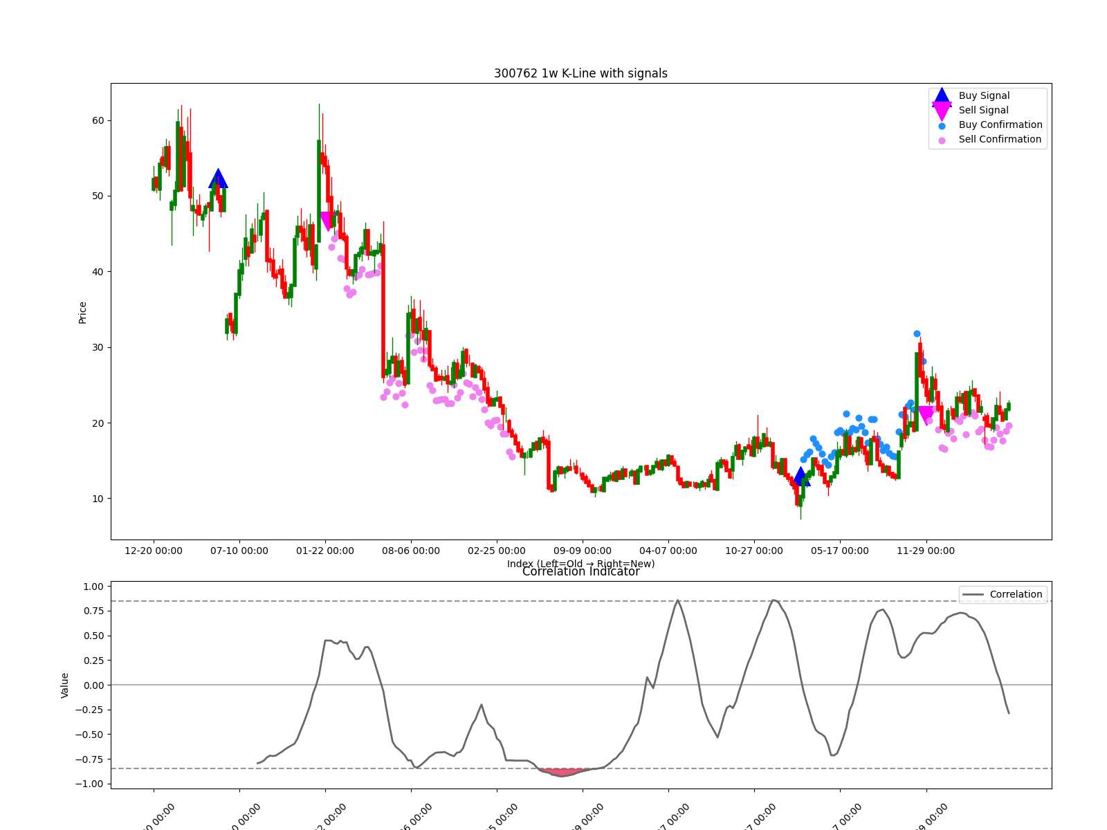 300762 1w chart