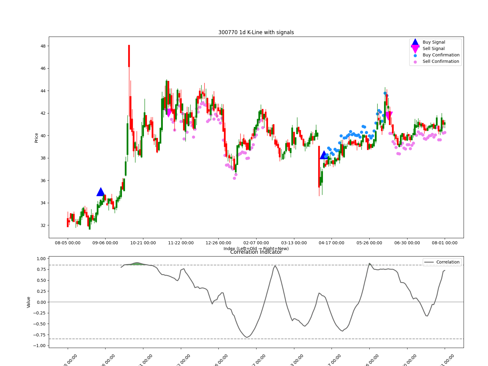 300770 1d chart
