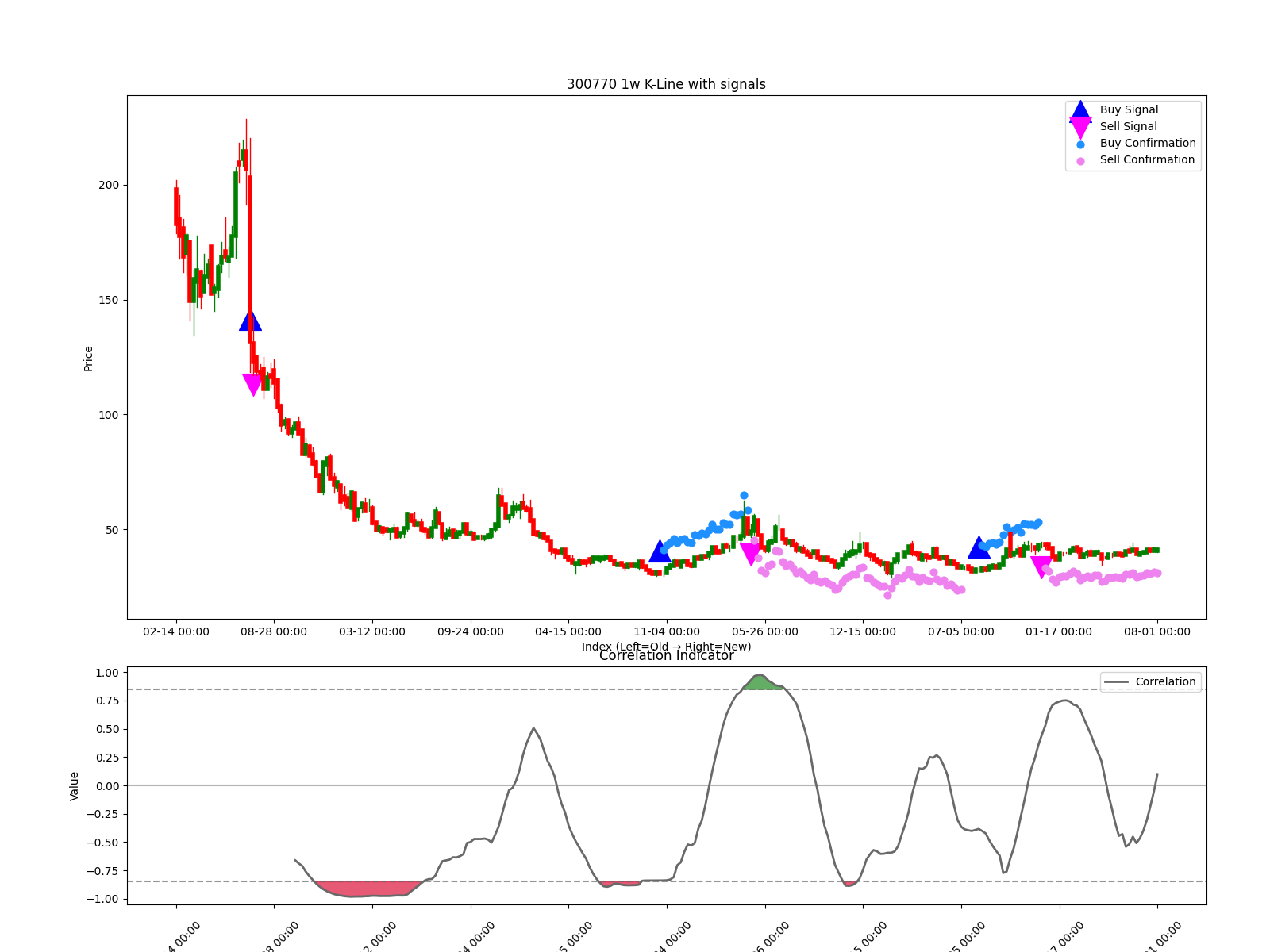 300770 1w chart