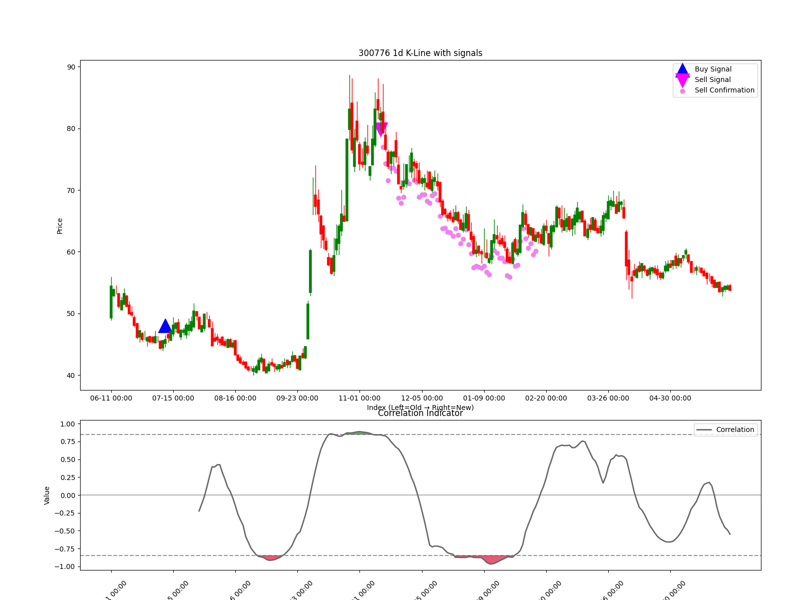 300776 1d chart