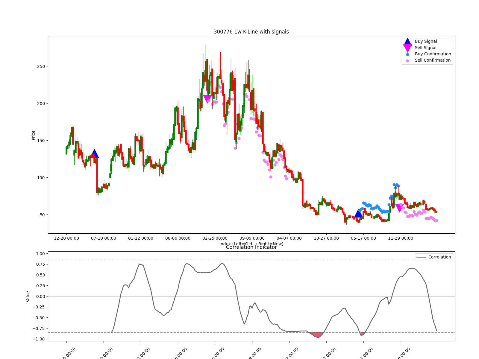300776 1w chart