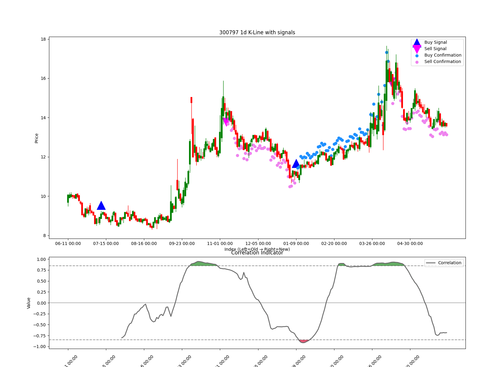 300797 1d chart