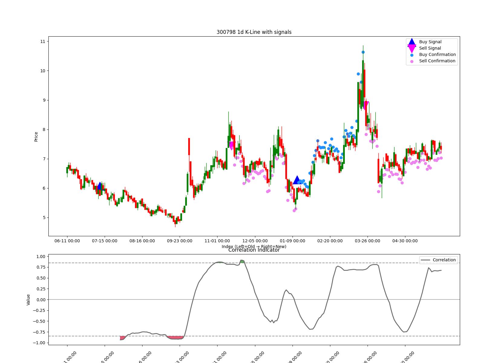 300798 1d chart
