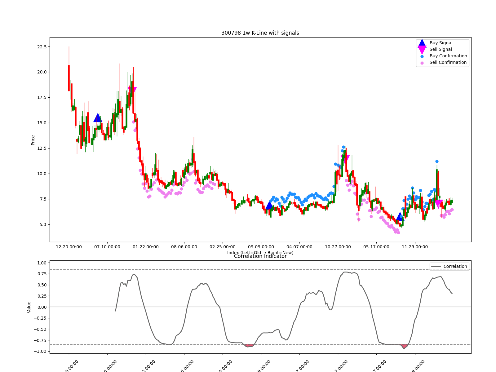 300798 1w chart