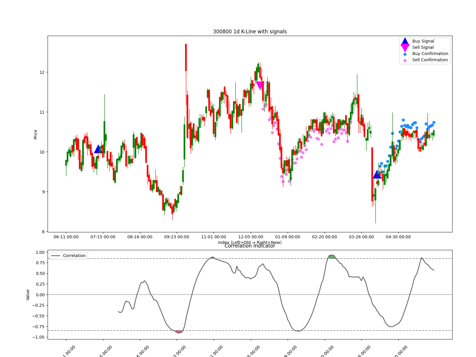 300800 1d chart