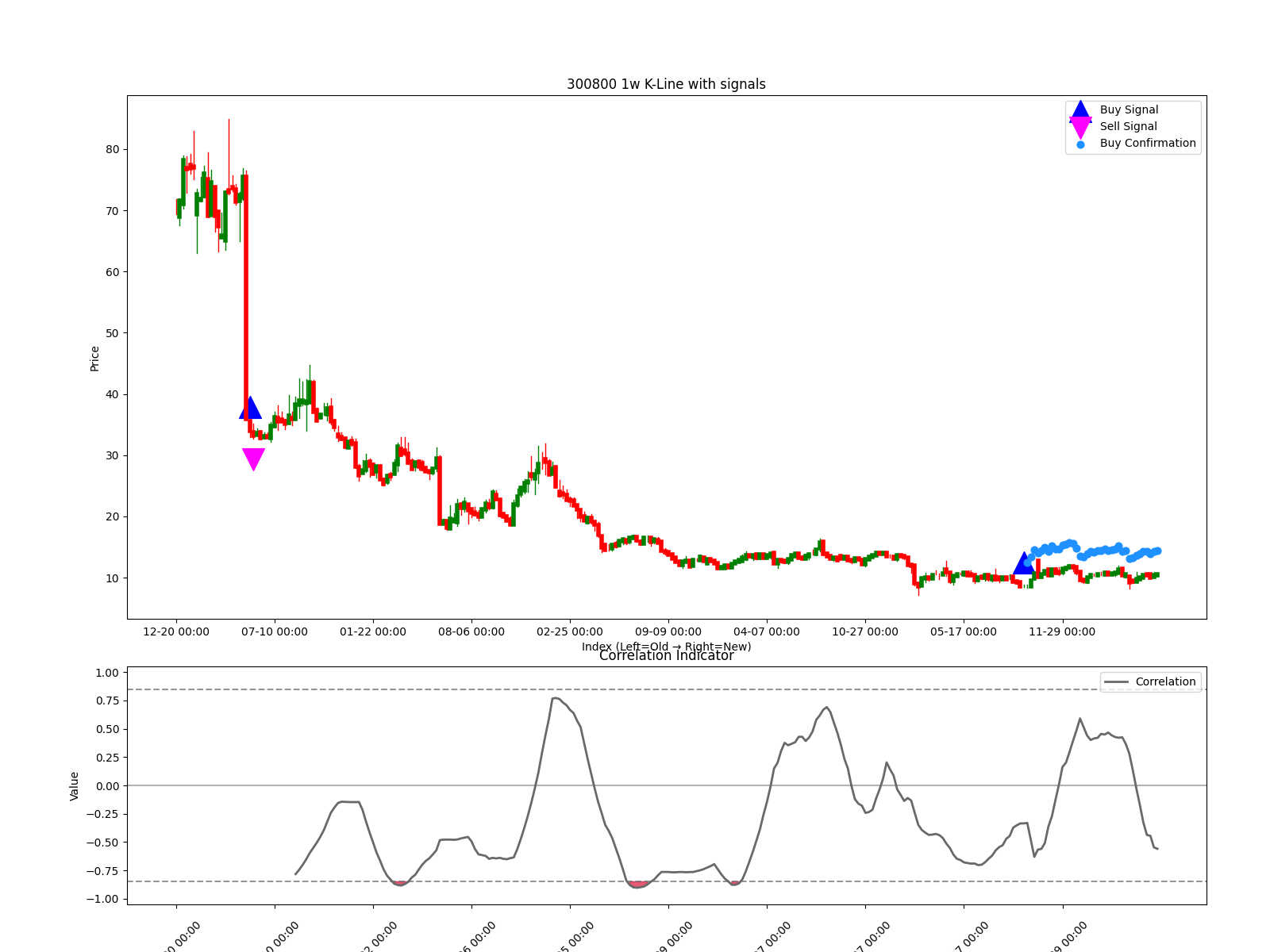 300800 1w chart
