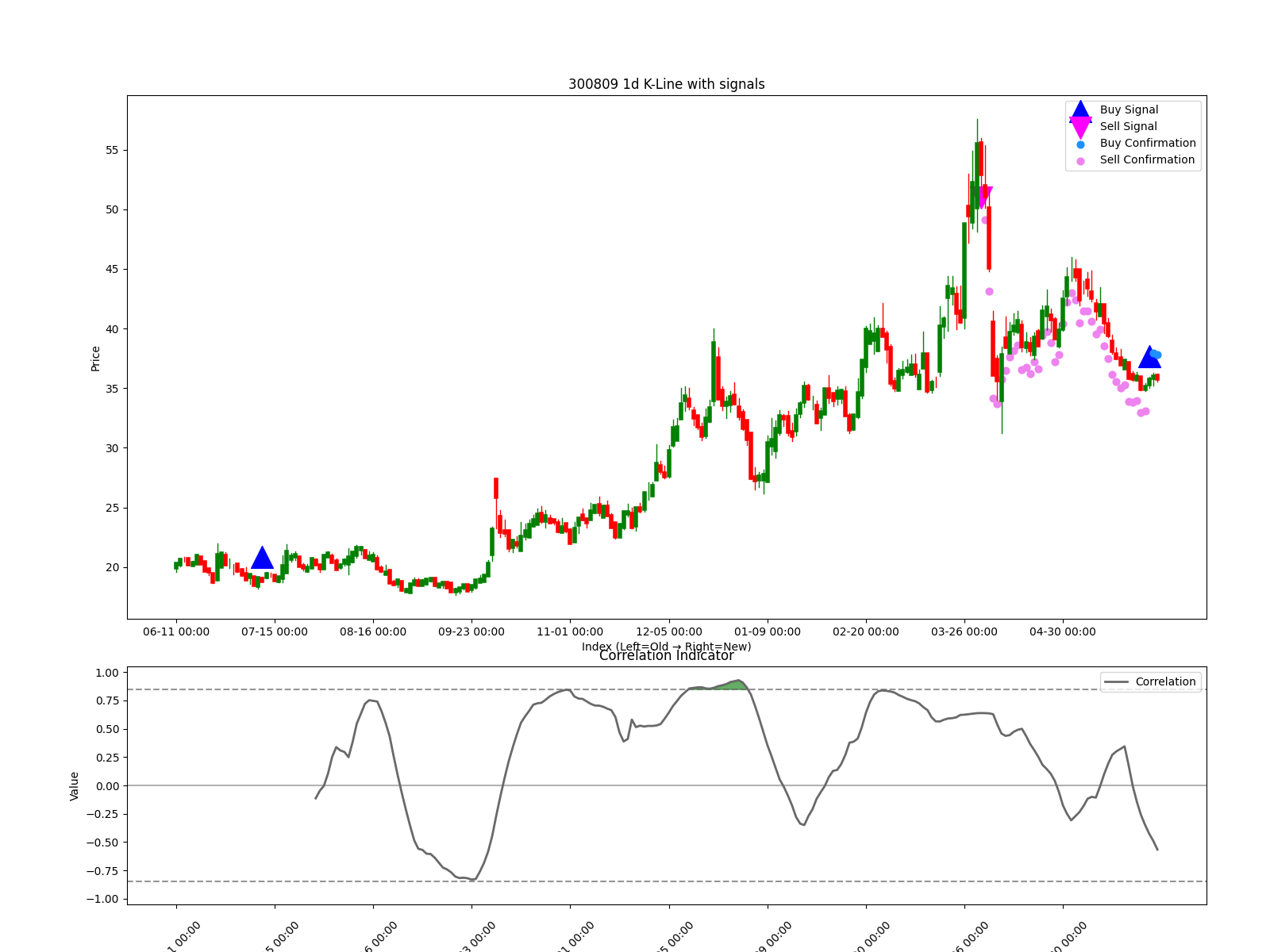 300809 1d chart
